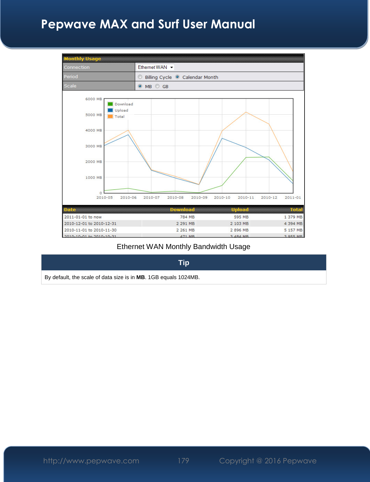  Pepwave MAX and Surf User Manual http://www.pepwave.com  179    Copyright @ 2016 Pepwave    Ethernet WAN Monthly Bandwidth Usage Tip By default, the scale of data size is in MB. 1GB equals 1024MB.    