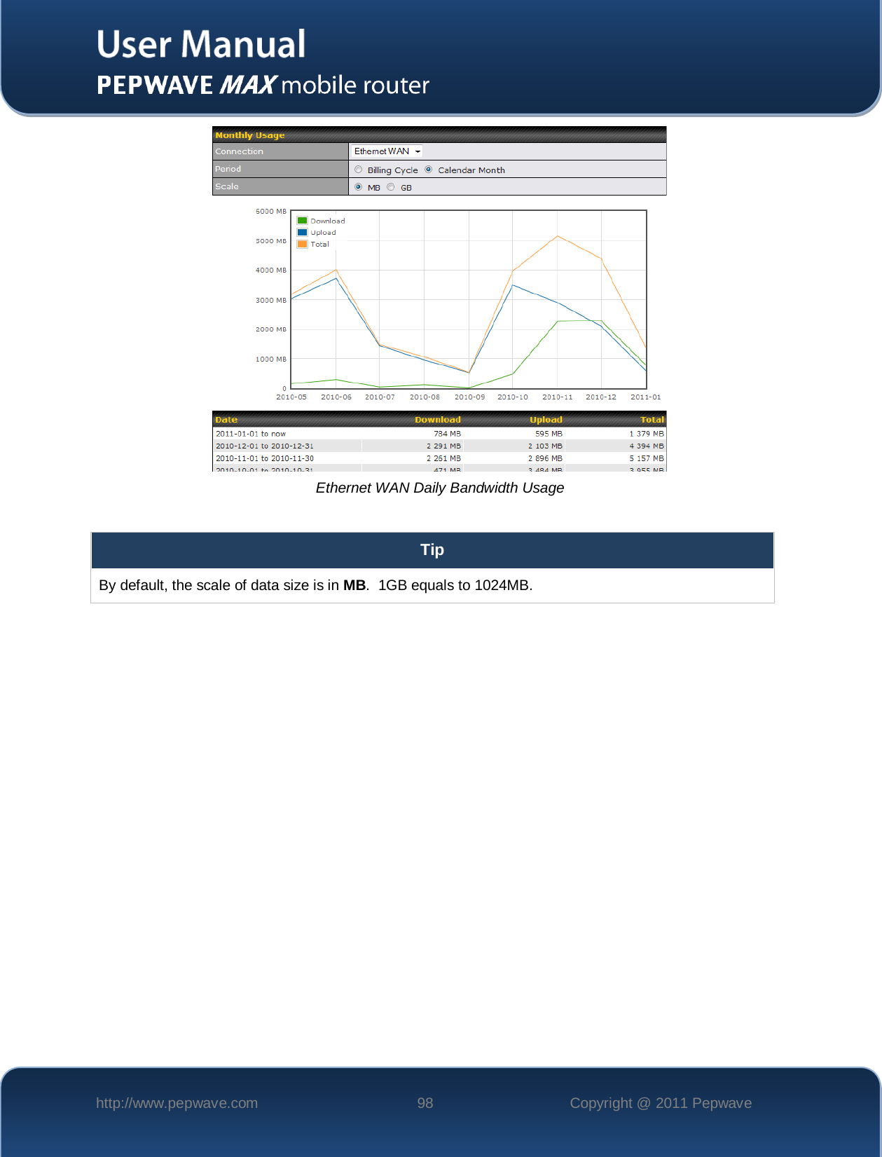    http://www.pepwave.com 98 Copyright @ 2011 Pepwave    Ethernet WAN Daily Bandwidth Usage  Tip By default, the scale of data size is in MB.  1GB equals to 1024MB.  