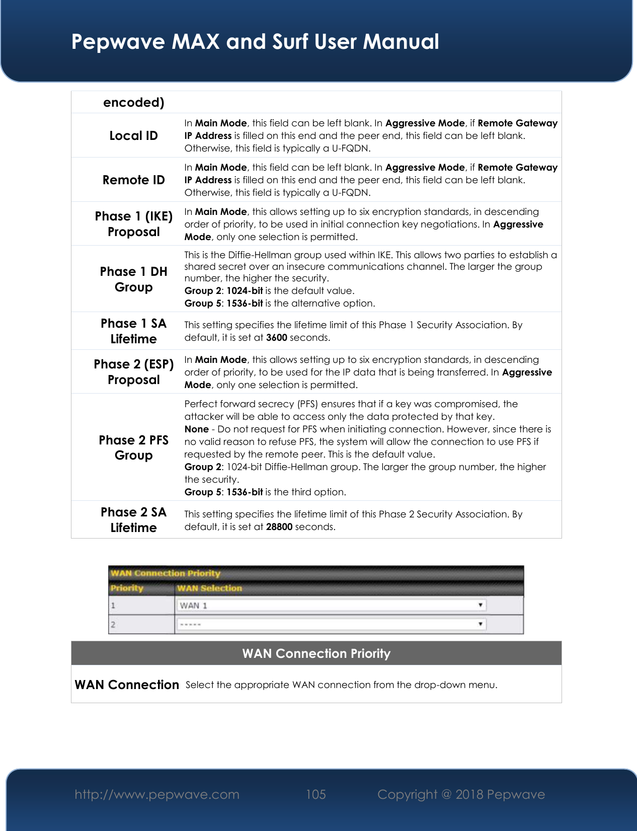  Pepwave MAX and Surf User Manual http://www.pepwave.com 105   Copyright @ 2018 Pepwave   encoded) Local ID In Main Mode, this field can be left blank. In Aggressive Mode, if Remote Gateway IP Address is filled on this end and the peer end, this field can be left blank. Otherwise, this field is typically a U-FQDN. Remote ID In Main Mode, this field can be left blank. In Aggressive Mode, if Remote Gateway IP Address is filled on this end and the peer end, this field can be left blank. Otherwise, this field is typically a U-FQDN. Phase 1 (IKE) Proposal In Main Mode, this allows setting up to six encryption standards, in descending order of priority, to be used in initial connection key negotiations. In Aggressive Mode, only one selection is permitted. Phase 1 DH Group This is the Diffie-Hellman group used within IKE. This allows two parties to establish a shared secret over an insecure communications channel. The larger the group number, the higher the security. Group 2: 1024-bit is the default value.  Group 5: 1536-bit is the alternative option. Phase 1 SA Lifetime This setting specifies the lifetime limit of this Phase 1 Security Association. By default, it is set at 3600 seconds. Phase 2 (ESP) Proposal In Main Mode, this allows setting up to six encryption standards, in descending order of priority, to be used for the IP data that is being transferred. In Aggressive Mode, only one selection is permitted. Phase 2 PFS Group Perfect forward secrecy (PFS) ensures that if a key was compromised, the attacker will be able to access only the data protected by that key. None - Do not request for PFS when initiating connection. However, since there is no valid reason to refuse PFS, the system will allow the connection to use PFS if requested by the remote peer. This is the default value. Group 2: 1024-bit Diffie-Hellman group. The larger the group number, the higher the security.  Group 5: 1536-bit is the third option. Phase 2 SA Lifetime This setting specifies the lifetime limit of this Phase 2 Security Association. By default, it is set at 28800 seconds.   WAN Connection Priority WAN Connection        Select the appropriate WAN connection from the drop-down menu.    