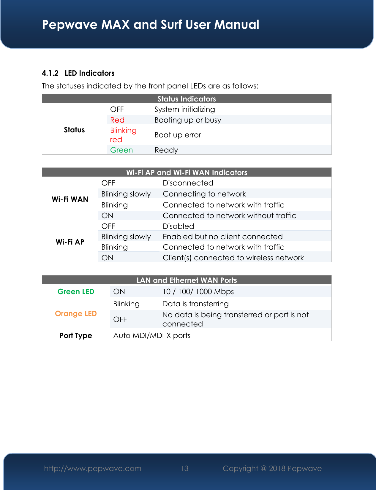  Pepwave MAX and Surf User Manual http://www.pepwave.com 13   Copyright @ 2018 Pepwave    4.1.2 LED Indicators The statuses indicated by the front panel LEDs are as follows: Status Indicators Status OFF  System initializing Red Booting up or busy Blinking red Boot up error Green Ready   Wi-Fi AP and Wi-Fi WAN Indicators Wi-Fi WAN OFF Disconnected Blinking slowly Connecting to network Blinking Connected to network with traffic ON Connected to network without traffic Wi-Fi AP OFF  Disabled Blinking slowly Enabled but no client connected Blinking Connected to network with traffic ON Client(s) connected to wireless network  LAN and Ethernet WAN Ports  Green LED ON 10 / 100/ 1000 Mbps Orange LED Blinking Data is transferring OFF No data is being transferred or port is not connected Port Type  Auto MDI/MDI-X ports        