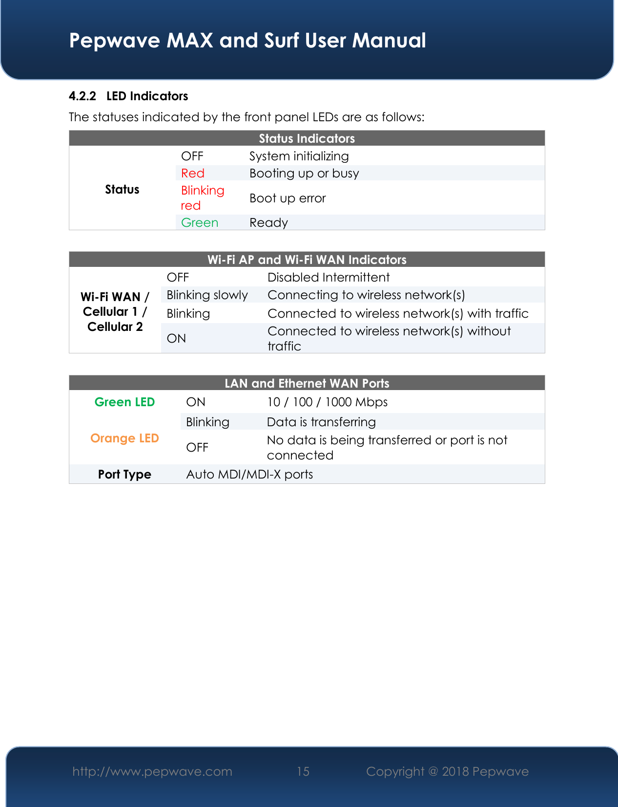  Pepwave MAX and Surf User Manual http://www.pepwave.com 15   Copyright @ 2018 Pepwave   4.2.2 LED Indicators The statuses indicated by the front panel LEDs are as follows: Status Indicators Status OFF  System initializing Red Booting up or busy Blinking red Boot up error Green Ready   Wi-Fi AP and Wi-Fi WAN Indicators Wi-Fi WAN / Cellular 1 / Cellular 2 OFF Disabled Intermittent Blinking slowly Connecting to wireless network(s) Blinking  Connected to wireless network(s) with traffic ON Connected to wireless network(s) without traffic  LAN and Ethernet WAN Ports  Green LED ON 10 / 100 / 1000 Mbps Orange LED Blinking Data is transferring OFF No data is being transferred or port is not connected Port Type  Auto MDI/MDI-X ports     