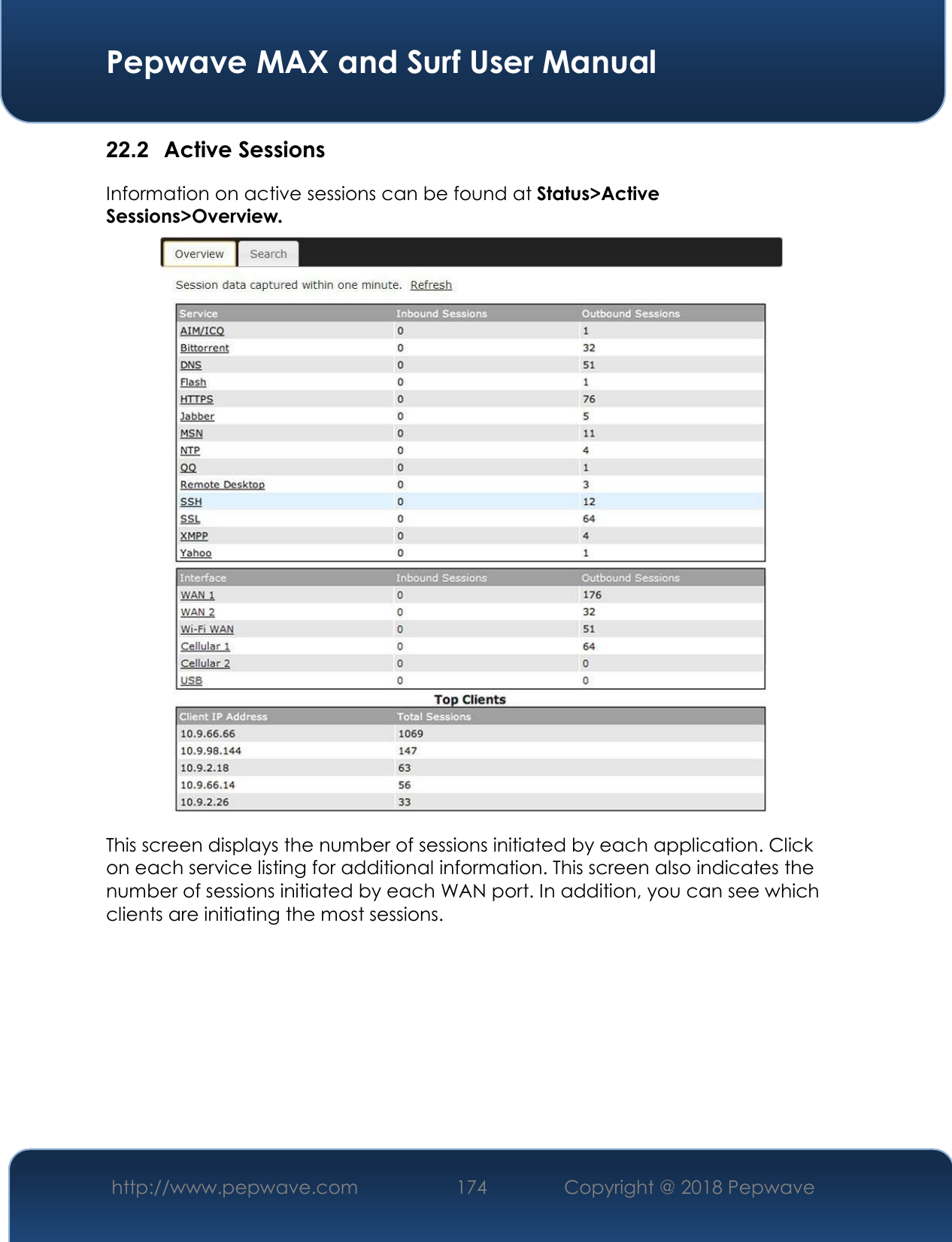  Pepwave MAX and Surf User Manual http://www.pepwave.com 174   Copyright @ 2018 Pepwave   22.2  Active Sessions Information on active sessions can be found at Status&gt;Active Sessions&gt;Overview.  This screen displays the number of sessions initiated by each application. Click on each service listing for additional information. This screen also indicates the number of sessions initiated by each WAN port. In addition, you can see which clients are initiating the most sessions.     