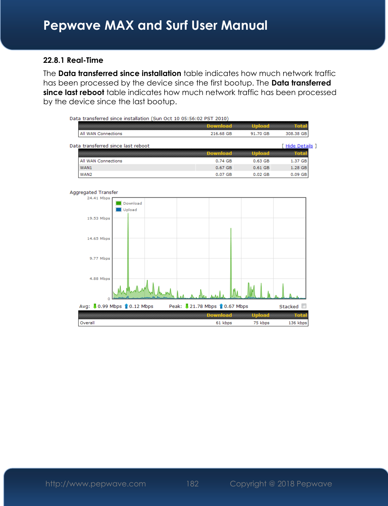  Pepwave MAX and Surf User Manual http://www.pepwave.com 182   Copyright @ 2018 Pepwave   22.8.1 Real-Time The Data transferred since installation table indicates how much network traffic has been processed by the device since the first bootup. The Data transferred since last reboot table indicates how much network traffic has been processed by the device since the last bootup.      