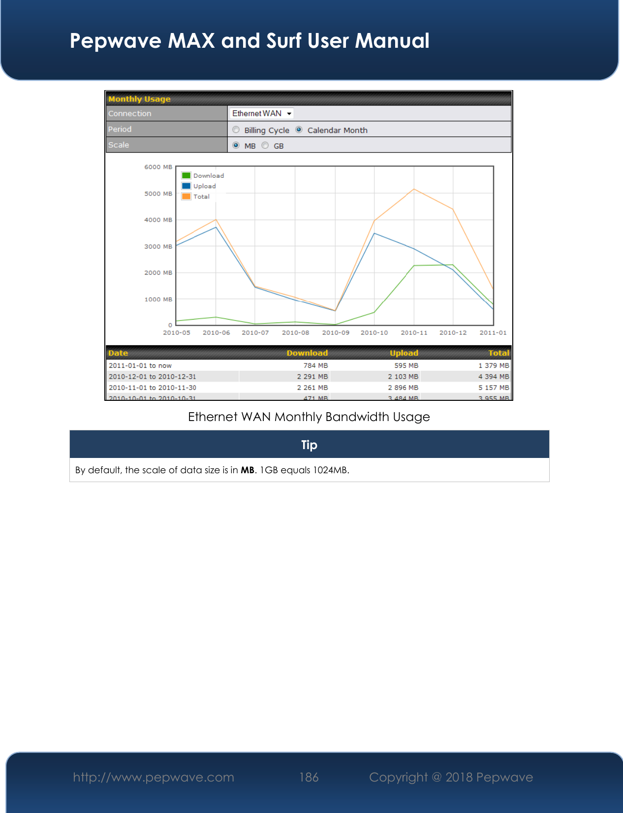  Pepwave MAX and Surf User Manual http://www.pepwave.com 186   Copyright @ 2018 Pepwave    Ethernet WAN Monthly Bandwidth Usage Tip By default, the scale of data size is in MB. 1GB equals 1024MB.    