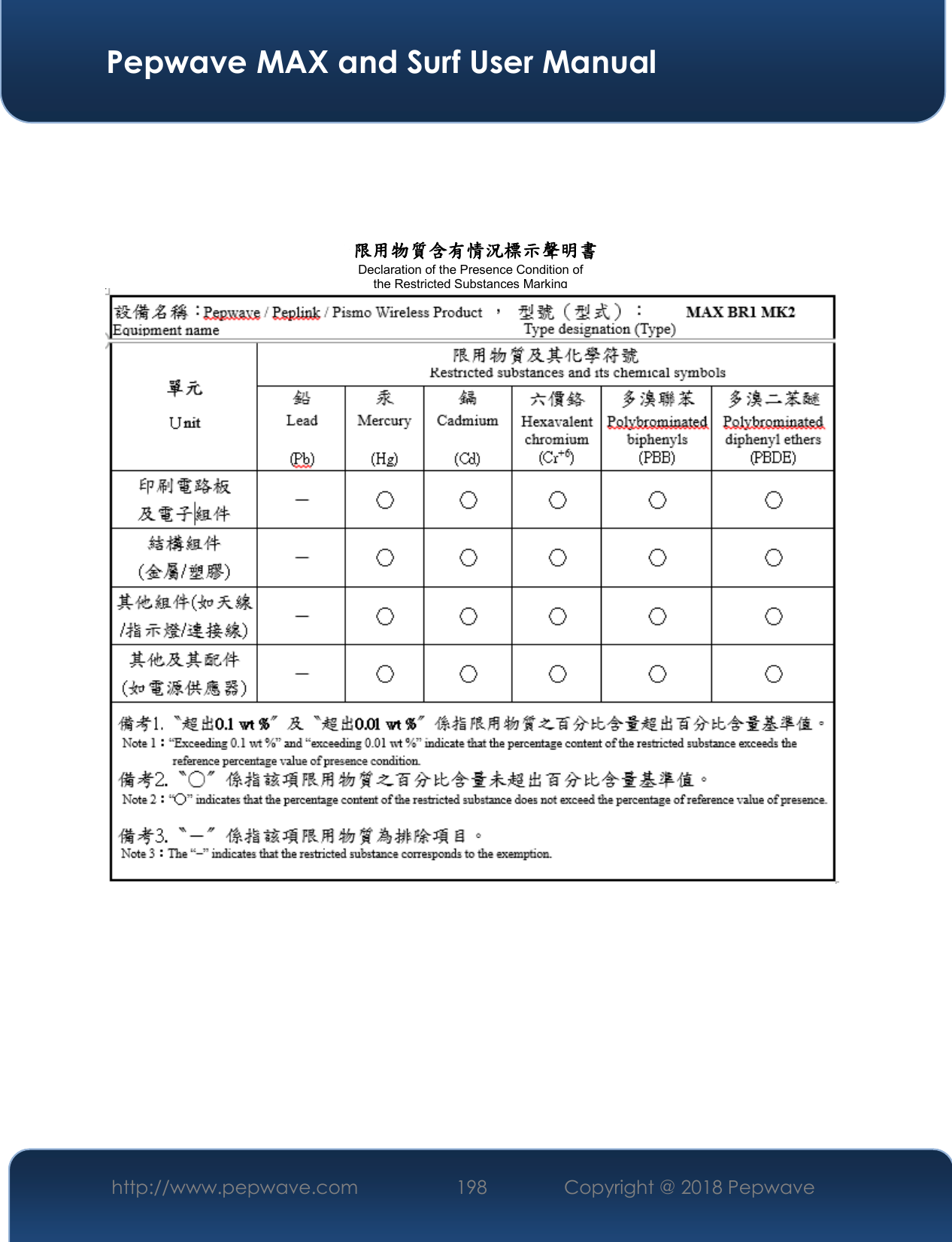  Pepwave MAX and Surf User Manual http://www.pepwave.com 198   Copyright @ 2018 Pepwave       設備名稱：Pepwave/Peplink/Pismo Wireless Product，型號（型式）：MAX BR1 MK2  單元 Unit 限用物質及其化學符號 鉛 (Pb) Lead  汞(Hg) Mercury  鎘(Cd) Cadmium  六價鉻(Cr+6) Hexavalent chromium  多溴聯苯  (PBB) Polybrominated biphenyls  多溴二苯醚 (PBDE) Polybrominated diphenyl ethers  印刷電路板 及電子組件 － ○ ○ ○ ○ ○ 結構組件 (金屬/塑膠) － ○ ○ ○ ○ ○ 其他組件(如天線/指示燈/連接線) － ○ ○ ○ ○ ○ 其他及其配件 (如電源供應器) － ○ ○ ○ ○ ○ 備考1.〝超出0. 1 wt %〞及〝超出0.01 wt %〞係指限用物質之百分比含量超出百分比含量基準值。   備考2.〝○〞係指該項限用物質之百分比含量未超出百分比含量基準值。   備考3.〝－〞係指該項限用物質為排除項目。  (Equipment name) Type designation (Type):    Restricted substances and its chemical symbols Note 1：“Exceeding 0.1 wt %” and “exceeding 0.01 wt %” indicate that the percentage content of the restricted substance exceeds the reference percentage value of presence condition. Note 2：“○” indicates that the percentage content of the restricted substance does not exceed the percentage of reference value of presence. Note 3：The “−” indicates that the restricted substance corresponds to the exemption. 限用物質含有情況標示聲明書 Declaration of the Presence Condition of  the Restricted Substances Marking 