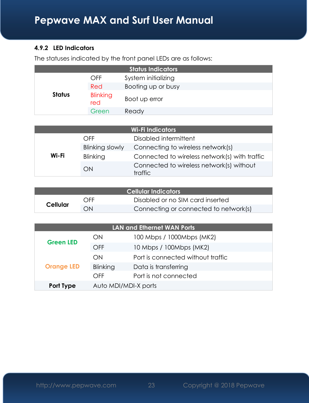  Pepwave MAX and Surf User Manual http://www.pepwave.com 23   Copyright @ 2018 Pepwave   4.9.2 LED Indicators The statuses indicated by the front panel LEDs are as follows: Status Indicators Status OFF  System initializing Red Booting up or busy Blinking red Boot up error Green Ready   Wi-Fi Indicators Wi-Fi OFF Disabled intermittent Blinking slowly Connecting to wireless network(s) Blinking  Connected to wireless network(s) with traffic ON Connected to wireless network(s) without traffic  Cellular Indicators Cellular OFF Disabled or no SIM card inserted ON Connecting or connected to network(s)  LAN and Ethernet WAN Ports  Green LED ON 100 Mbps / 1000Mbps (MK2) OFF 10 Mbps / 100Mbps (MK2) Orange LED ON Port is connected without traffic Blinking Data is transferring OFF Port is not connected Port Type  Auto MDI/MDI-X ports     