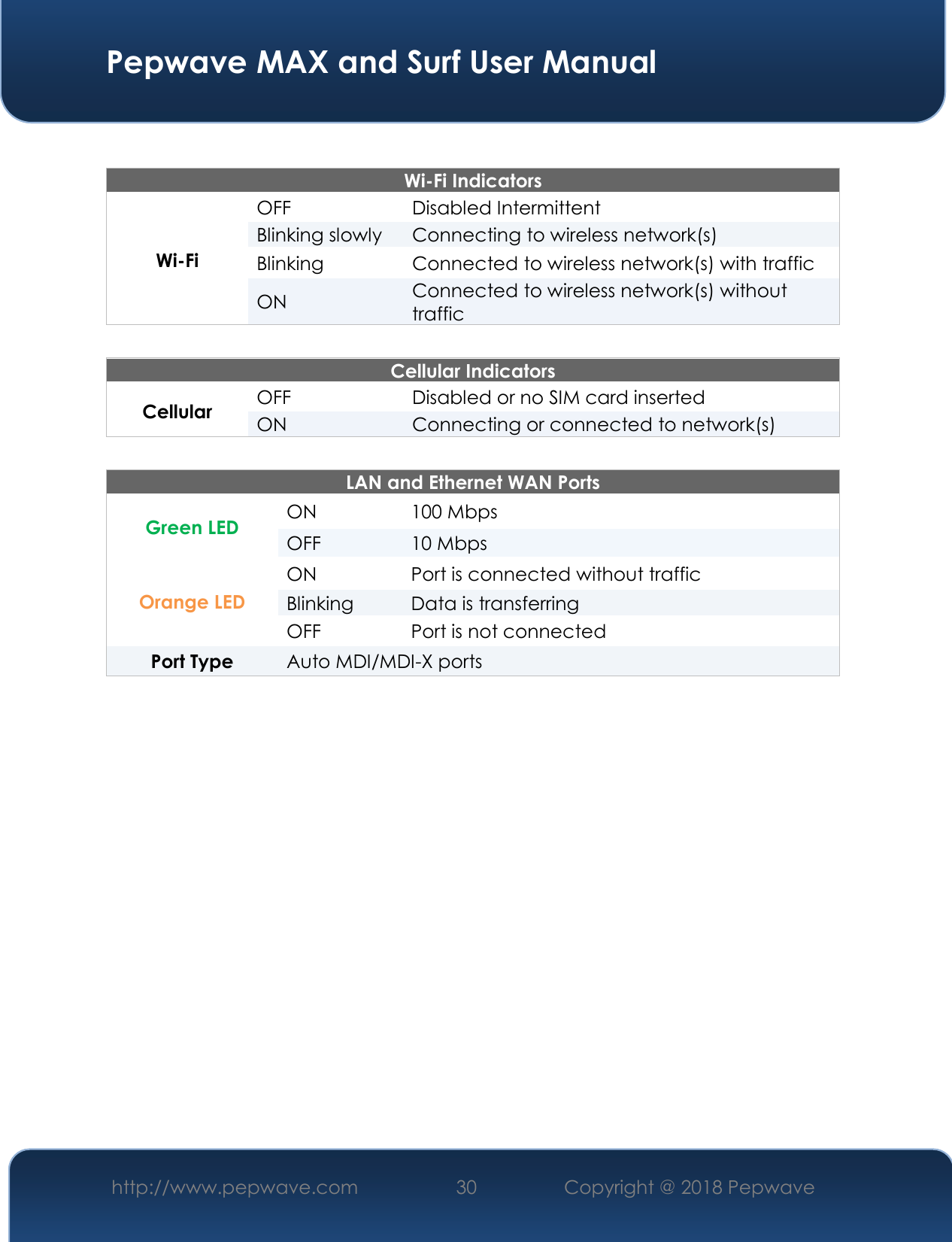  Pepwave MAX and Surf User Manual http://www.pepwave.com 30   Copyright @ 2018 Pepwave    Wi-Fi Indicators Wi-Fi OFF Disabled Intermittent Blinking slowly Connecting to wireless network(s) Blinking  Connected to wireless network(s) with traffic ON Connected to wireless network(s) without traffic  Cellular Indicators Cellular OFF Disabled or no SIM card inserted ON Connecting or connected to network(s)  LAN and Ethernet WAN Ports  Green LED ON 100 Mbps OFF 10 Mbps Orange LED ON Port is connected without traffic Blinking Data is transferring OFF Port is not connected Port Type  Auto MDI/MDI-X ports     