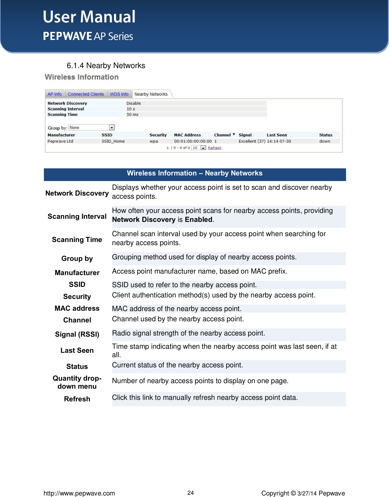 User Manual    http://www.pepwave.com 24 Copyright ©  3/27/14 Pepwave  6.1.4 Nearby Networks   Wireless Information – Nearby Networks   Network Discovery   Displays whether your access point is set to scan and discover nearby access points. Scanning Interval   How often your access point scans for nearby access points, providing Network Discovery is Enabled.   Scanning Time   Channel scan interval used by your access point when searching for nearby access points.   Group by Grouping method used for display of nearby access points. Manufacturer   Access point manufacturer name, based on MAC prefix.   SSID   SSID used to refer to the nearby access point. Security   Client authentication method(s) used by the nearby access point.   MAC address   MAC address of the nearby access point. Channel   Channel used by the nearby access point.   Signal (RSSI)   Radio signal strength of the nearby access point.   Last Seen   Time stamp indicating when the nearby access point was last seen, if at all. Status Current status of the nearby access point. Quantity drop-down menu Number of nearby access points to display on one page. Refresh Click this link to manually refresh nearby access point data. 