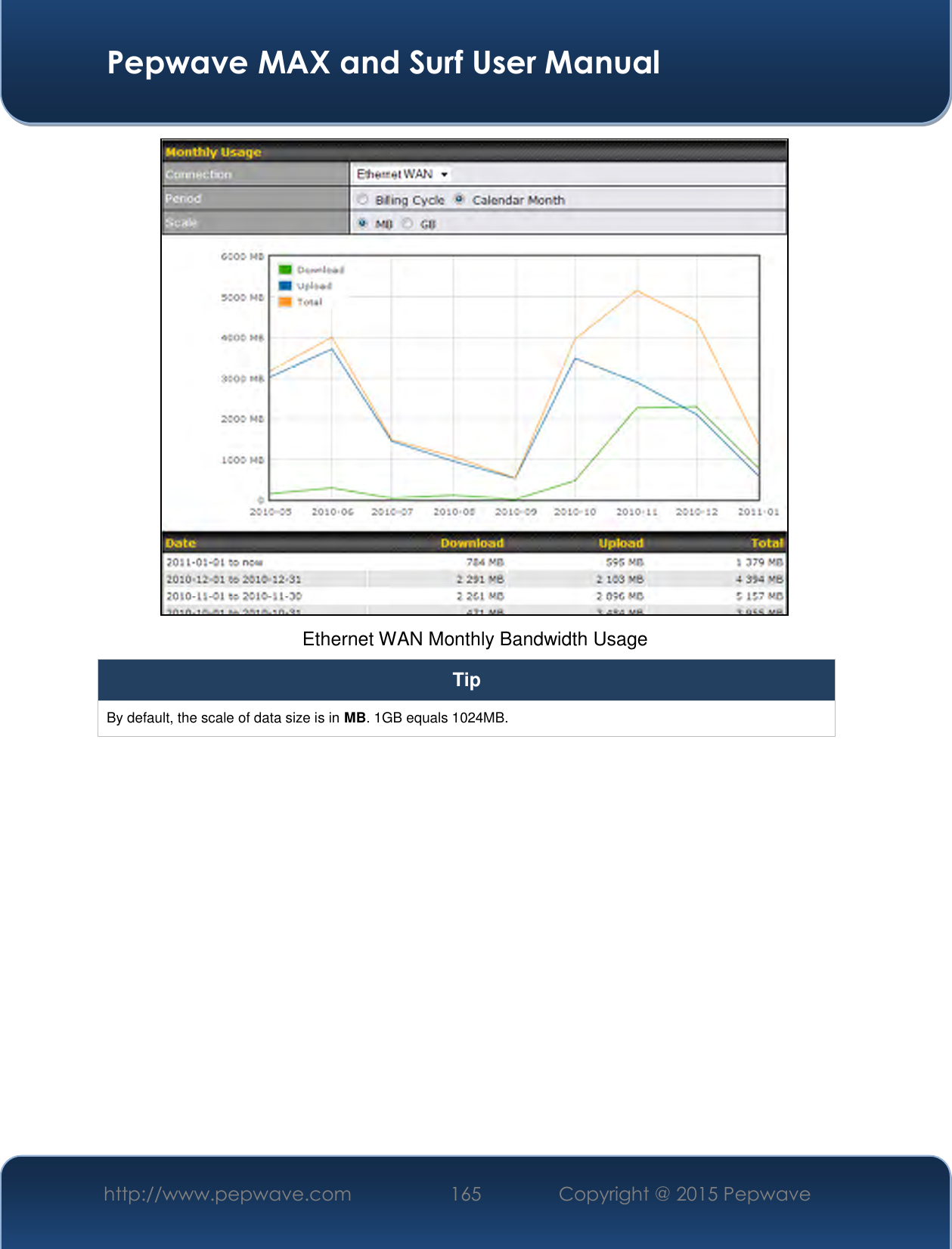  Pepwave MAX and Surf User Manual http://www.pepwave.com 165   Copyright @ 2015 Pepwave    Ethernet WAN Monthly Bandwidth Usage Tip By default, the scale of data size is in MB. 1GB equals 1024MB.    