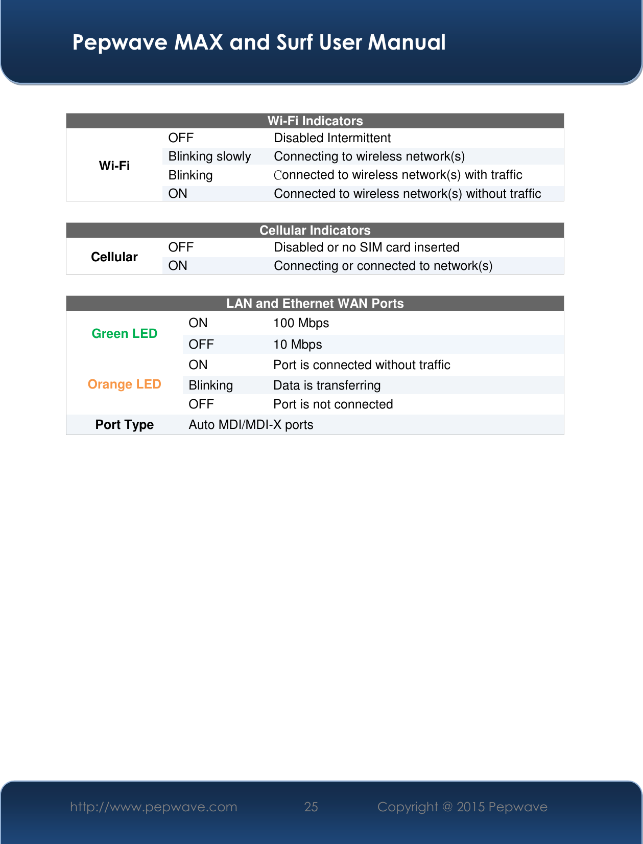  Pepwave MAX and Surf User Manual http://www.pepwave.com 25   Copyright @ 2015 Pepwave    Wi-Fi Indicators Wi-Fi OFF Disabled Intermittent Blinking slowly Connecting to wireless network(s) Blinking  Connected to wireless network(s) with traffic ON Connected to wireless network(s) without traffic  Cellular Indicators Cellular OFF Disabled or no SIM card inserted ON Connecting or connected to network(s)  LAN and Ethernet WAN Ports  Green LED ON 100 Mbps OFF 10 Mbps Orange LED ON Port is connected without traffic Blinking Data is transferring OFF Port is not connected Port Type  Auto MDI/MDI-X ports     