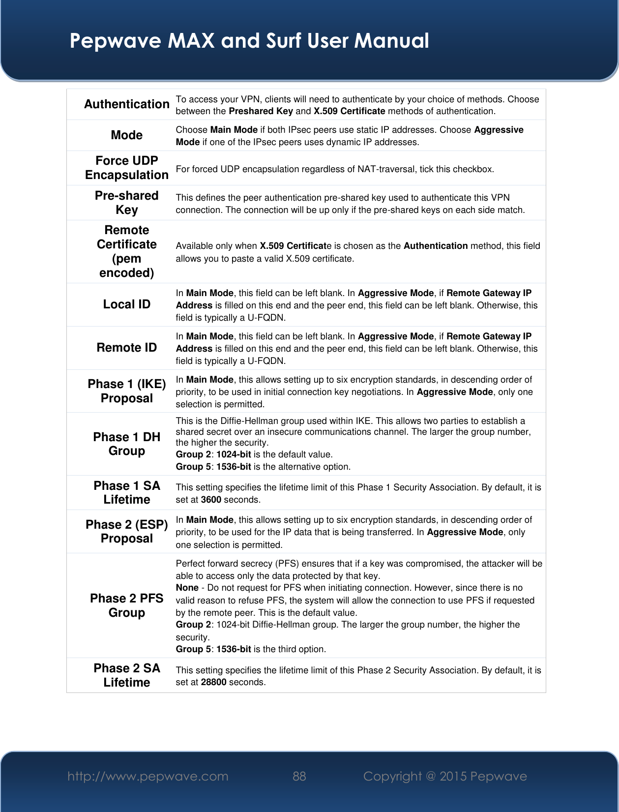  Pepwave MAX and Surf User Manual http://www.pepwave.com 88   Copyright @ 2015 Pepwave   Authentication To access your VPN, clients will need to authenticate by your choice of methods. Choose between the Preshared Key and X.509 Certificate methods of authentication.  Mode Choose Main Mode if both IPsec peers use static IP addresses. Choose Aggressive Mode if one of the IPsec peers uses dynamic IP addresses. Force UDP Encapsulation For forced UDP encapsulation regardless of NAT-traversal, tick this checkbox. Pre-shared Key This defines the peer authentication pre-shared key used to authenticate this VPN connection. The connection will be up only if the pre-shared keys on each side match. Remote Certificate (pem encoded) Available only when X.509 Certificate is chosen as the Authentication method, this field allows you to paste a valid X.509 certificate. Local ID In Main Mode, this field can be left blank. In Aggressive Mode, if Remote Gateway IP Address is filled on this end and the peer end, this field can be left blank. Otherwise, this field is typically a U-FQDN. Remote ID In Main Mode, this field can be left blank. In Aggressive Mode, if Remote Gateway IP Address is filled on this end and the peer end, this field can be left blank. Otherwise, this field is typically a U-FQDN. Phase 1 (IKE) Proposal In Main Mode, this allows setting up to six encryption standards, in descending order of priority, to be used in initial connection key negotiations. In Aggressive Mode, only one selection is permitted. Phase 1 DH Group This is the Diffie-Hellman group used within IKE. This allows two parties to establish a shared secret over an insecure communications channel. The larger the group number, the higher the security. Group 2: 1024-bit is the default value.  Group 5: 1536-bit is the alternative option. Phase 1 SA Lifetime This setting specifies the lifetime limit of this Phase 1 Security Association. By default, it is set at 3600 seconds. Phase 2 (ESP) Proposal In Main Mode, this allows setting up to six encryption standards, in descending order of priority, to be used for the IP data that is being transferred. In Aggressive Mode, only one selection is permitted. Phase 2 PFS Group Perfect forward secrecy (PFS) ensures that if a key was compromised, the attacker will be able to access only the data protected by that key. None - Do not request for PFS when initiating connection. However, since there is no valid reason to refuse PFS, the system will allow the connection to use PFS if requested by the remote peer. This is the default value. Group 2: 1024-bit Diffie-Hellman group. The larger the group number, the higher the security.  Group 5: 1536-bit is the third option. Phase 2 SA Lifetime This setting specifies the lifetime limit of this Phase 2 Security Association. By default, it is set at 28800 seconds.  