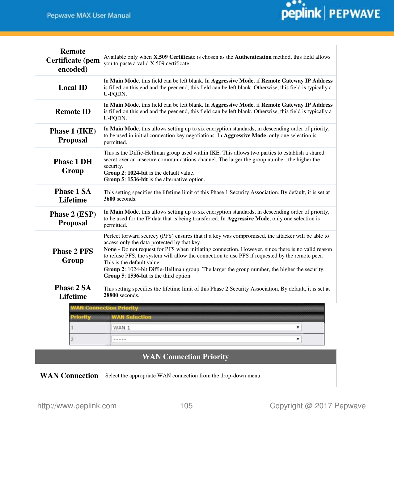   http://www.peplink.com 105   Copyright @ 2017 Pepwave  Remote Certificate (pem encoded) Available only when X.509 Certificate is chosen as the Authentication method, this field allows you to paste a valid X.509 certificate. Local ID In Main Mode, this field can be left blank. In Aggressive Mode, if Remote Gateway IP Address is filled on this end and the peer end, this field can be left blank. Otherwise, this field is typically a U-FQDN. Remote ID In Main Mode, this field can be left blank. In Aggressive Mode, if Remote Gateway IP Address is filled on this end and the peer end, this field can be left blank. Otherwise, this field is typically a U-FQDN. Phase 1 (IKE) Proposal In Main Mode, this allows setting up to six encryption standards, in descending order of priority, to be used in initial connection key negotiations. In Aggressive Mode, only one selection is permitted. Phase 1 DH Group This is the Diffie-Hellman group used within IKE. This allows two parties to establish a shared secret over an insecure communications channel. The larger the group number, the higher the security. Group 2: 1024-bit is the default value.  Group 5: 1536-bit is the alternative option. Phase 1 SA Lifetime This setting specifies the lifetime limit of this Phase 1 Security Association. By default, it is set at 3600 seconds. Phase 2 (ESP) Proposal In Main Mode, this allows setting up to six encryption standards, in descending order of priority, to be used for the IP data that is being transferred. In Aggressive Mode, only one selection is permitted. Phase 2 PFS Group Perfect forward secrecy (PFS) ensures that if a key was compromised, the attacker will be able to access only the data protected by that key. None - Do not request for PFS when initiating connection. However, since there is no valid reason to refuse PFS, the system will allow the connection to use PFS if requested by the remote peer. This is the default value. Group 2: 1024-bit Diffie-Hellman group. The larger the group number, the higher the security.  Group 5: 1536-bit is the third option. Phase 2 SA Lifetime This setting specifies the lifetime limit of this Phase 2 Security Association. By default, it is set at 28800 seconds.  WAN Connection Priority WAN Connection        Select the appropriate WAN connection from the drop-down menu. 