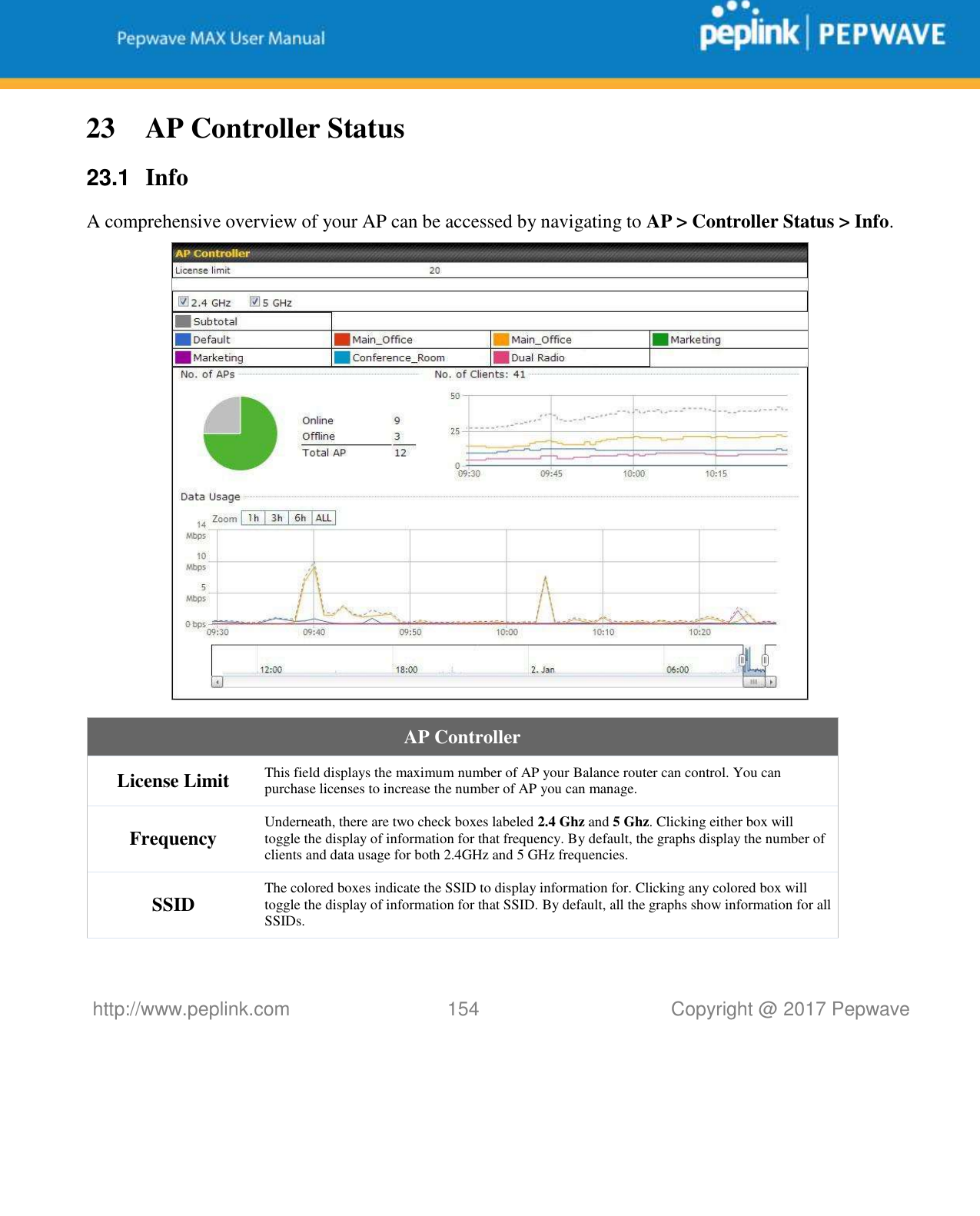   http://www.peplink.com 154   Copyright @ 2017 Pepwave  23 AP Controller Status 23.1  Info A comprehensive overview of your AP can be accessed by navigating to AP &gt; Controller Status &gt; Info.  AP Controller License Limit This field displays the maximum number of AP your Balance router can control. You can purchase licenses to increase the number of AP you can manage. Frequency Underneath, there are two check boxes labeled 2.4 Ghz and 5 Ghz. Clicking either box will toggle the display of information for that frequency. By default, the graphs display the number of clients and data usage for both 2.4GHz and 5 GHz frequencies.  SSID The colored boxes indicate the SSID to display information for. Clicking any colored box will toggle the display of information for that SSID. By default, all the graphs show information for all SSIDs. 