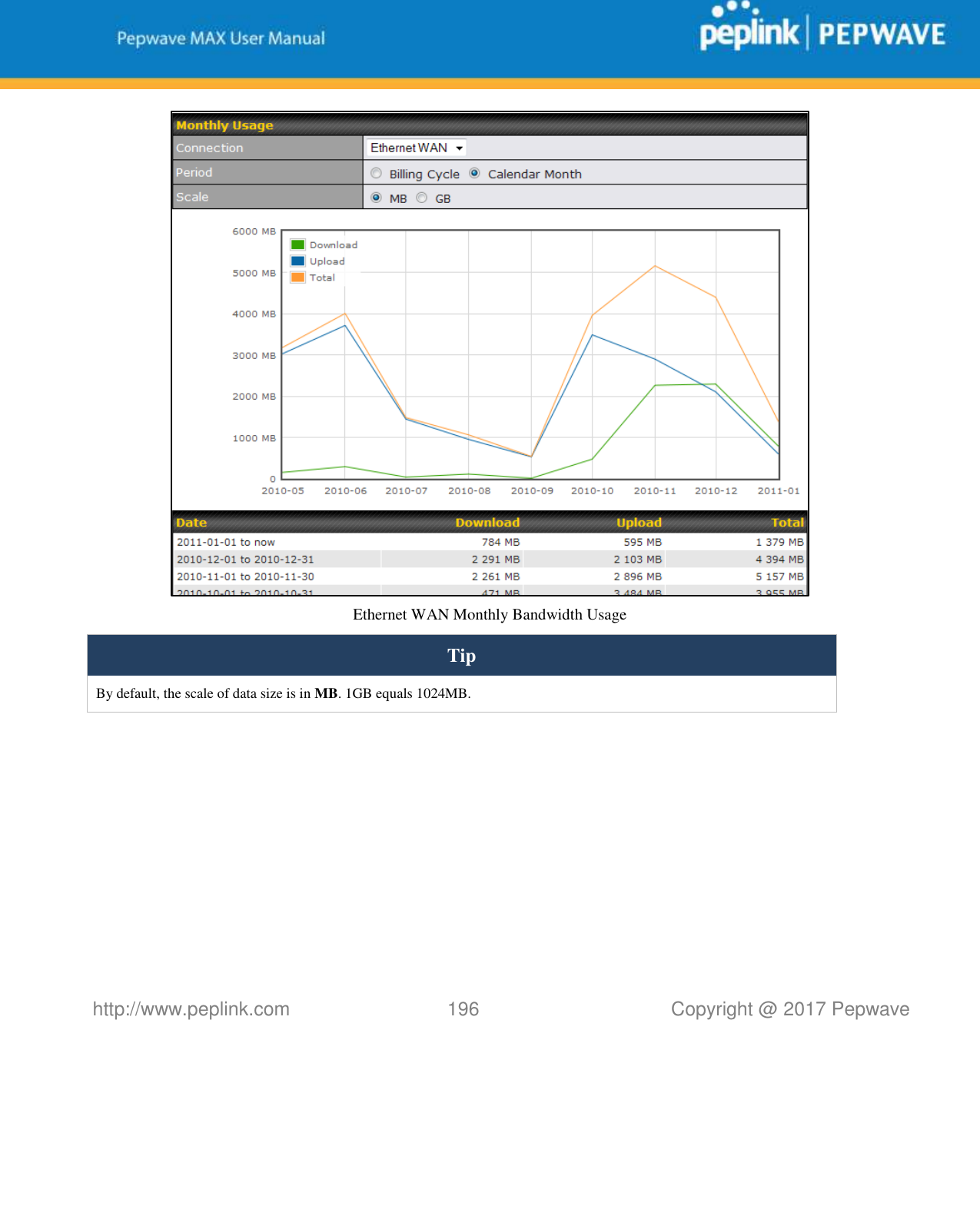   http://www.peplink.com 196   Copyright @ 2017 Pepwave   Ethernet WAN Monthly Bandwidth Usage Tip By default, the scale of data size is in MB. 1GB equals 1024MB.    