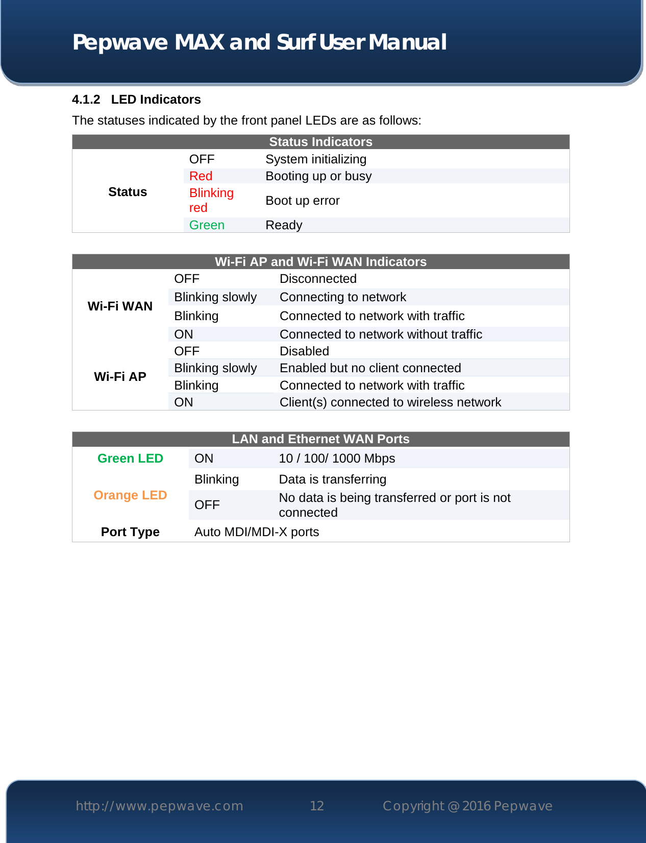  Pepwave MAX and Surf User Manual http://www.pepwave.com 12   Copyright @ 2016 Pepwave   4.1.2 LED Indicators The statuses indicated by the front panel LEDs are as follows: Status Indicators Status OFF  System initializing Red Booting up or busy Blinking red Boot up error Green Ready   Wi-Fi AP and Wi-Fi WAN Indicators Wi-Fi WAN OFF Disconnected Blinking slowly Connecting to network Blinking Connected to network with traffic ON Connected to network without traffic Wi-Fi AP OFF  Disabled Blinking slowly Enabled but no client connected Blinking Connected to network with traffic ON Client(s) connected to wireless network  LAN and Ethernet WAN Ports  Green LED ON 10 / 100/ 1000 Mbps Orange LED Blinking Data is transferring OFF No data is being transferred or port is not connected Port Type  Auto MDI/MDI-X ports        