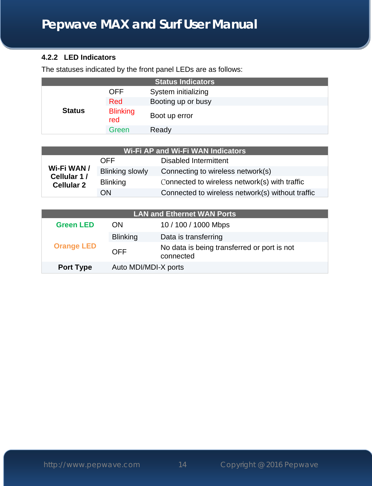  Pepwave MAX and Surf User Manual http://www.pepwave.com 14   Copyright @ 2016 Pepwave   4.2.2 LED Indicators The statuses indicated by the front panel LEDs are as follows: Status Indicators Status OFF  System initializing Red Booting up or busy Blinking red Boot up error Green Ready   Wi-Fi AP and Wi-Fi WAN Indicators Wi-Fi WAN / Cellular 1 / Cellular 2 OFF Disabled Intermittent Blinking slowly Connecting to wireless network(s) Blinking  Connected to wireless network(s) with traffic ON Connected to wireless network(s) without traffic  LAN and Ethernet WAN Ports  Green LED ON 10 / 100 / 1000 Mbps Orange LED Blinking Data is transferring OFF No data is being transferred or port is not connected Port Type  Auto MDI/MDI-X ports     