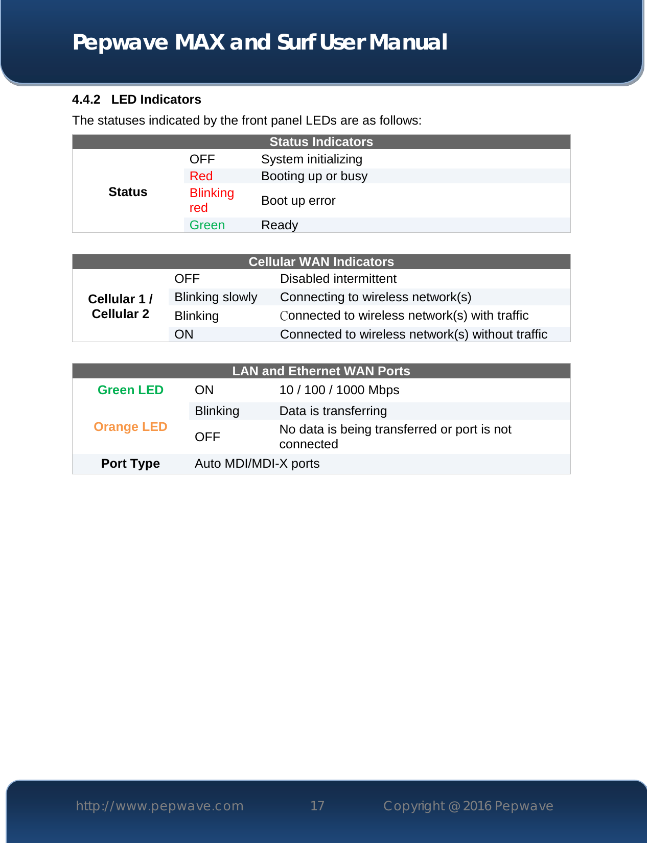  Pepwave MAX and Surf User Manual http://www.pepwave.com 17   Copyright @ 2016 Pepwave   4.4.2 LED Indicators The statuses indicated by the front panel LEDs are as follows: Status Indicators Status OFF  System initializing Red Booting up or busy Blinking red Boot up error Green Ready   Cellular WAN Indicators Cellular 1 / Cellular 2 OFF Disabled intermittent Blinking slowly Connecting to wireless network(s) Blinking  Connected to wireless network(s) with traffic ON Connected to wireless network(s) without traffic  LAN and Ethernet WAN Ports  Green LED ON 10 / 100 / 1000 Mbps Orange LED Blinking Data is transferring OFF No data is being transferred or port is not connected Port Type  Auto MDI/MDI-X ports               