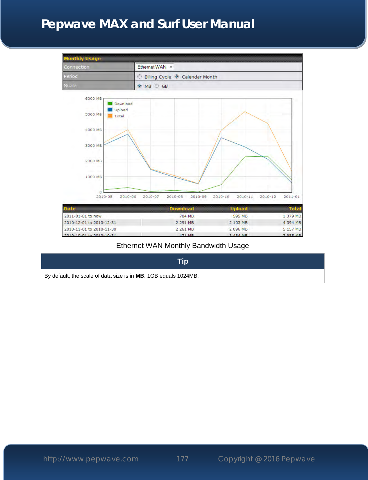  Pepwave MAX and Surf User Manual http://www.pepwave.com 177   Copyright @ 2016 Pepwave    Ethernet WAN Monthly Bandwidth Usage Tip By default, the scale of data size is in MB. 1GB equals 1024MB.    