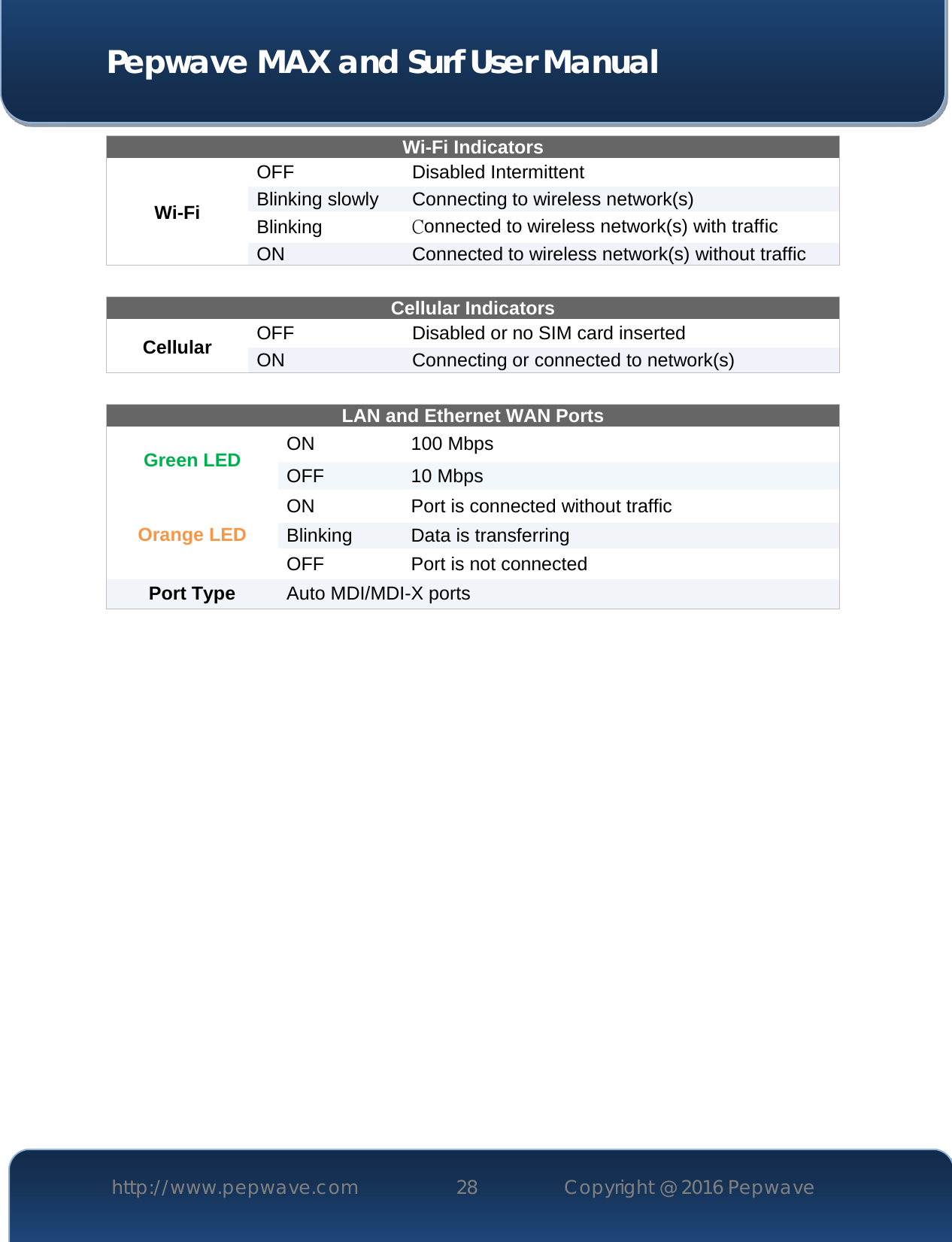  Pepwave MAX and Surf User Manual http://www.pepwave.com 28   Copyright @ 2016 Pepwave   Wi-Fi Indicators Wi-Fi OFF Disabled Intermittent Blinking slowly Connecting to wireless network(s) Blinking  Connected to wireless network(s) with traffic ON Connected to wireless network(s) without traffic  Cellular Indicators Cellular OFF Disabled or no SIM card inserted ON Connecting or connected to network(s)  LAN and Ethernet WAN Ports  Green LED ON 100 Mbps OFF 10 Mbps Orange LED ON Port is connected without traffic Blinking Data is transferring OFF Port is not connected Port Type  Auto MDI/MDI-X ports     