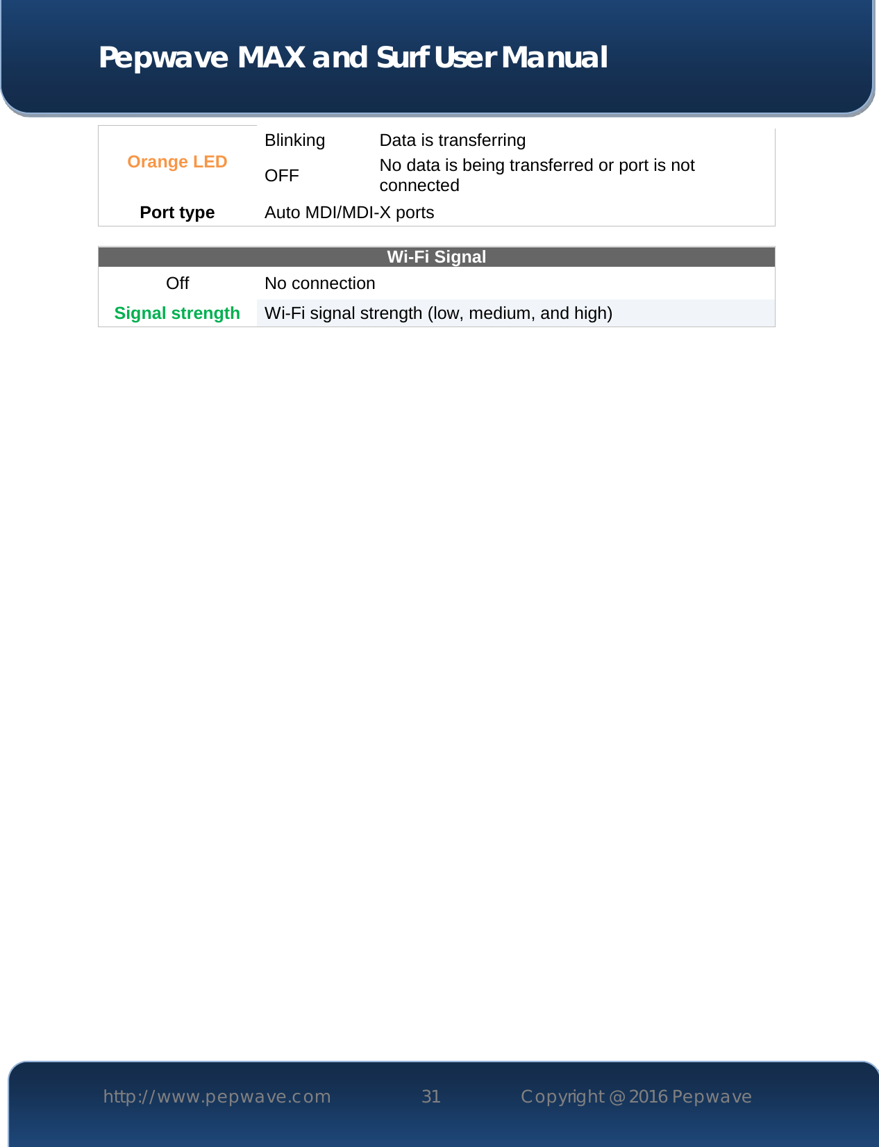  Pepwave MAX and Surf User Manual http://www.pepwave.com 31   Copyright @ 2016 Pepwave   Orange LED Blinking Data is transferring OFF No data is being transferred or port is not connected Port type  Auto MDI/MDI-X ports  Wi-Fi Signal Off No connection Signal strength  Wi-Fi signal strength (low, medium, and high)    