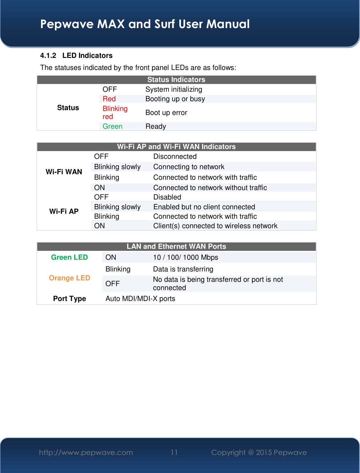  Pepwave MAX and Surf User Manual http://www.pepwave.com  11    Copyright @ 2015 Pepwave   4.1.2 LED Indicators The statuses indicated by the front panel LEDs are as follows: Status Indicators Status OFF   System initializing Red  Booting up or busy Blinking red  Boot up error Green  Ready   Wi-Fi AP and Wi-Fi WAN Indicators Wi-Fi WAN OFF  Disconnected Blinking slowly  Connecting to network Blinking  Connected to network with traffic ON  Connected to network without traffic Wi-Fi AP OFF   Disabled Blinking slowly  Enabled but no client connected Blinking  Connected to network with traffic ON  Client(s) connected to wireless network  LAN and Ethernet WAN Ports Green LED  ON  10 / 100/ 1000 Mbps Orange LED  Blinking  Data is transferring OFF  No data is being transferred or port is not connected Port Type   Auto MDI/MDI-X ports       