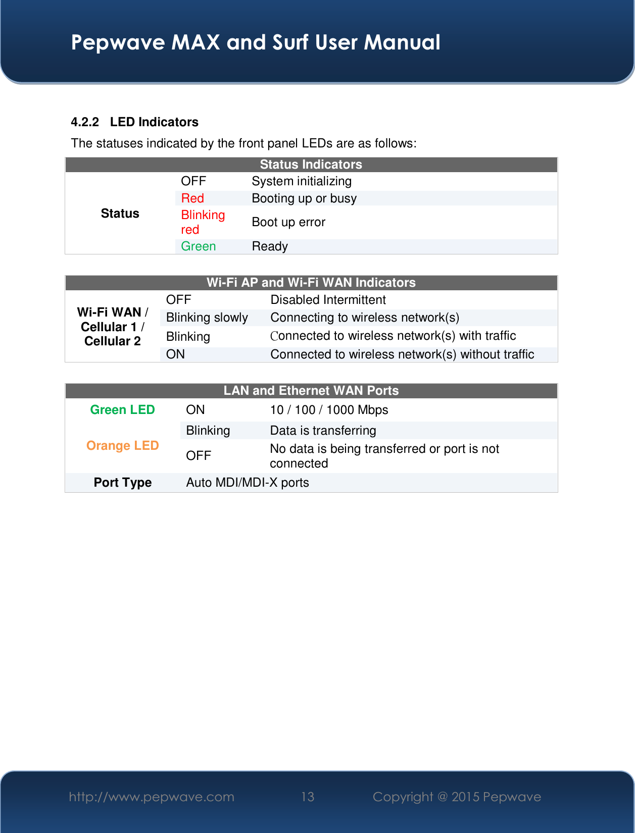  Pepwave MAX and Surf User Manual http://www.pepwave.com  13    Copyright @ 2015 Pepwave    4.2.2 LED Indicators The statuses indicated by the front panel LEDs are as follows: Status Indicators Status OFF   System initializing Red  Booting up or busy Blinking red  Boot up error Green  Ready   Wi-Fi AP and Wi-Fi WAN Indicators Wi-Fi WAN / Cellular 1 / Cellular 2 OFF  Disabled Intermittent Blinking slowly  Connecting to wireless network(s) Blinking   Connected to wireless network(s) with traffic ON  Connected to wireless network(s) without traffic  LAN and Ethernet WAN Ports  Green LED  ON  10 / 100 / 1000 Mbps Orange LED  Blinking  Data is transferring OFF  No data is being transferred or port is not connected Port Type   Auto MDI/MDI-X ports    