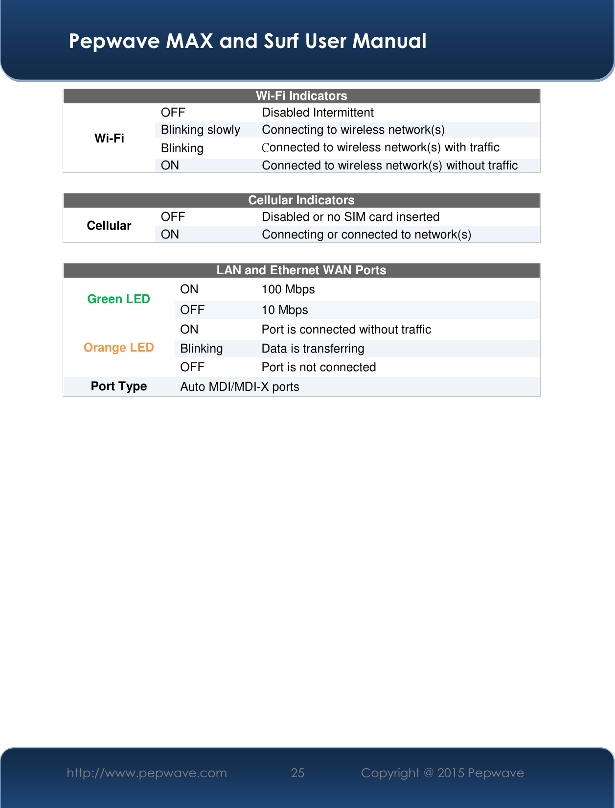  Pepwave MAX and Surf User Manual http://www.pepwave.com  25    Copyright @ 2015 Pepwave   Wi-Fi Indicators Wi-Fi OFF  Disabled Intermittent Blinking slowly  Connecting to wireless network(s) Blinking   Connected to wireless network(s) with traffic ON  Connected to wireless network(s) without traffic  Cellular Indicators Cellular  OFF  Disabled or no SIM card inserted ON  Connecting or connected to network(s)  LAN and Ethernet WAN Ports  Green LED  ON  100 Mbps OFF  10 Mbps Orange LED ON  Port is connected without traffic Blinking  Data is transferring OFF  Port is not connected Port Type   Auto MDI/MDI-X ports    