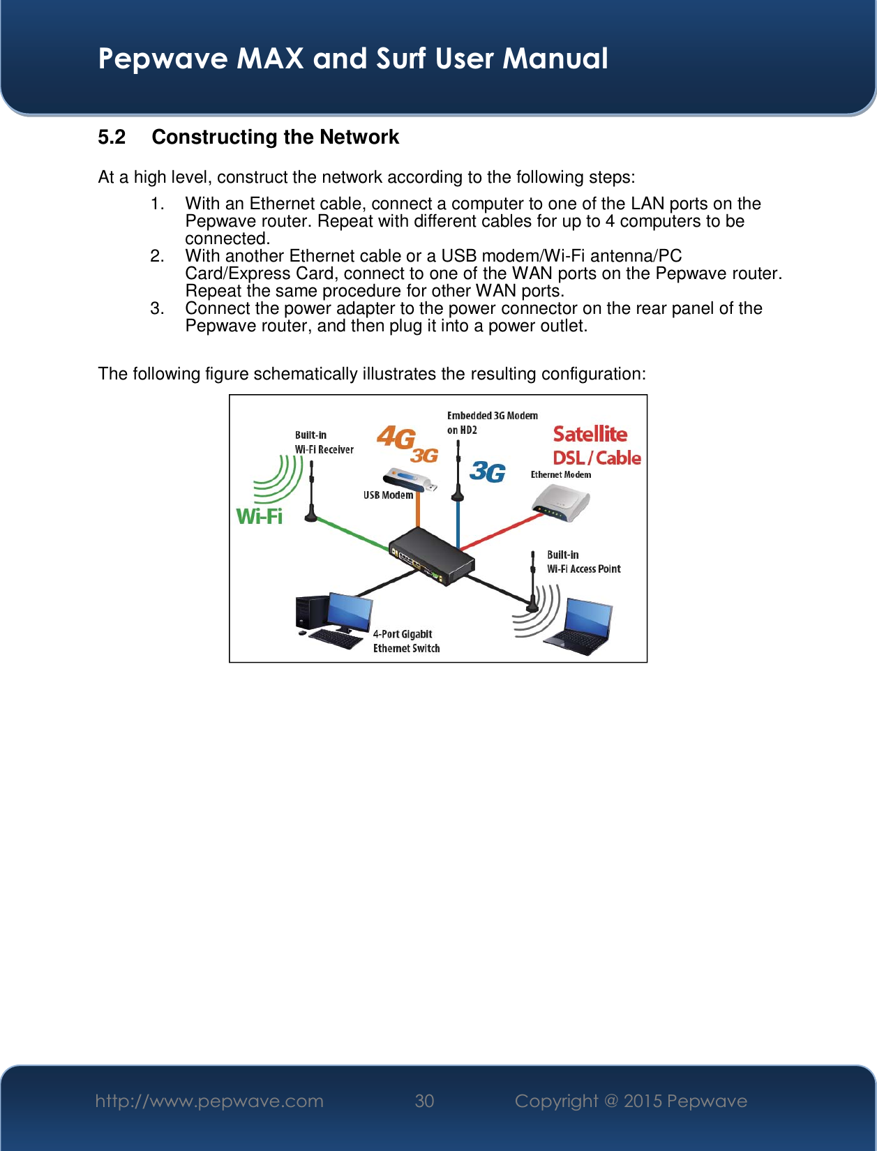  Pepwave MAX and Surf User Manual http://www.pepwave.com  30    Copyright @ 2015 Pepwave   5.2 Constructing the Network At a high level, construct the network according to the following steps: 1.  With an Ethernet cable, connect a computer to one of the LAN ports on the Pepwave router. Repeat with different cables for up to 4 computers to be connected. 2.  With another Ethernet cable or a USB modem/Wi-Fi antenna/PC Card/Express Card, connect to one of the WAN ports on the Pepwave router. Repeat the same procedure for other WAN ports. 3.  Connect the power adapter to the power connector on the rear panel of the Pepwave router, and then plug it into a power outlet.    The following figure schematically illustrates the resulting configuration:  