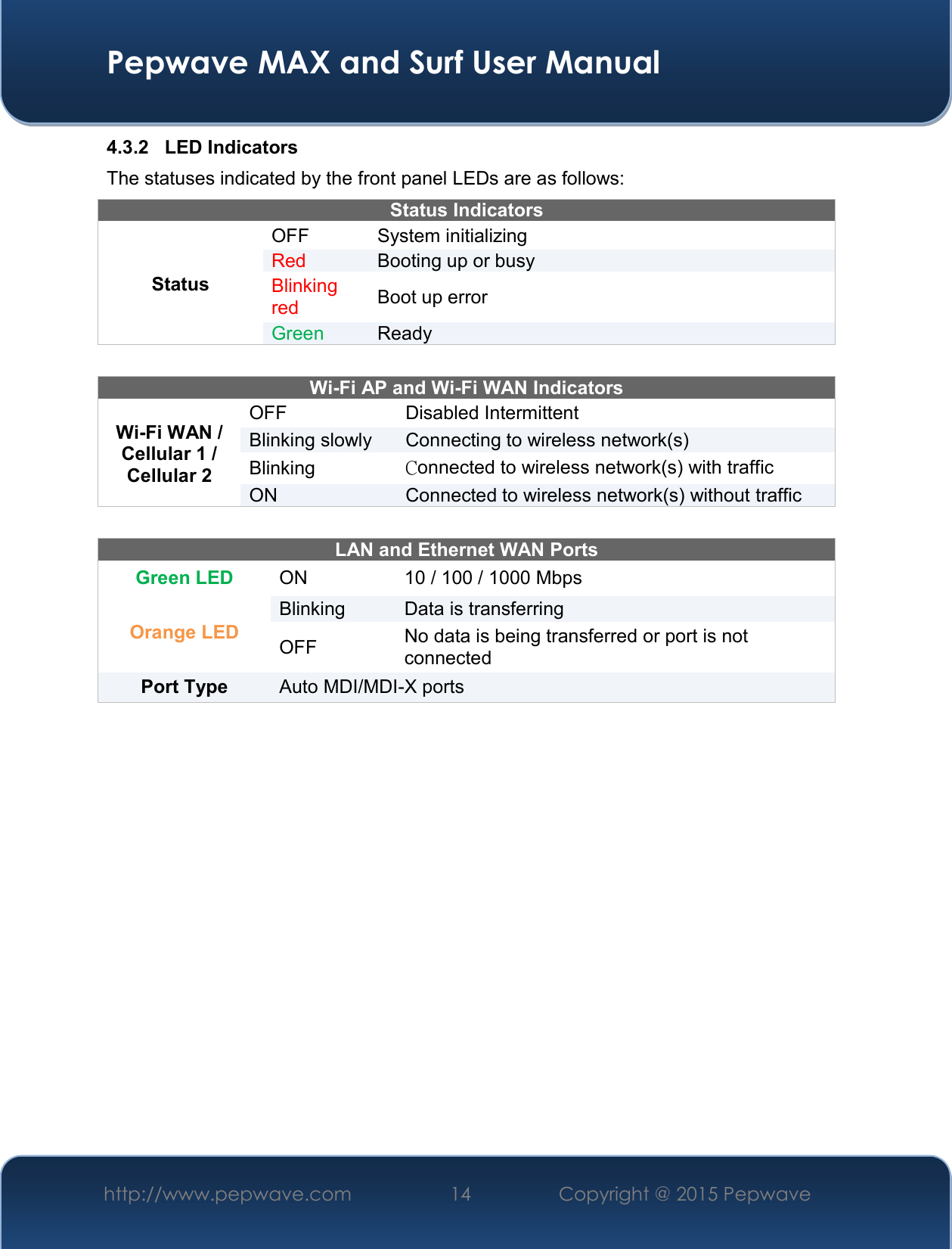  Pepwave MAX and Surf User Manual http://www.pepwave.com 14   Copyright @ 2015 Pepwave   4.3.2  LED Indicators The statuses indicated by the front panel LEDs are as follows: Status Indicators Status OFF  System initializing Red Booting up or busy Blinking red Boot up error Green Ready   Wi-Fi AP and Wi-Fi WAN Indicators Wi-Fi WAN / Cellular 1 / Cellular 2 OFF Disabled Intermittent Blinking slowly Connecting to wireless network(s) Blinking  Connected to wireless network(s) with traffic ON Connected to wireless network(s) without traffic  LAN and Ethernet WAN Ports  Green LED ON 10 / 100 / 1000 Mbps Orange LED Blinking Data is transferring OFF No data is being transferred or port is not connected Port Type  Auto MDI/MDI-X ports     