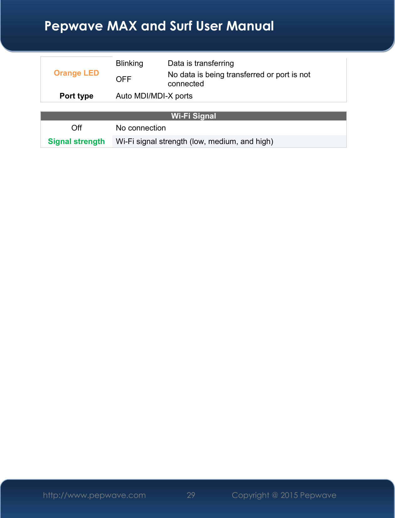  Pepwave MAX and Surf User Manual http://www.pepwave.com 29   Copyright @ 2015 Pepwave   Orange LED Blinking Data is transferring OFF No data is being transferred or port is not connected Port type  Auto MDI/MDI-X ports  Wi-Fi Signal Off No connection Signal strength  Wi-Fi signal strength (low, medium, and high)    