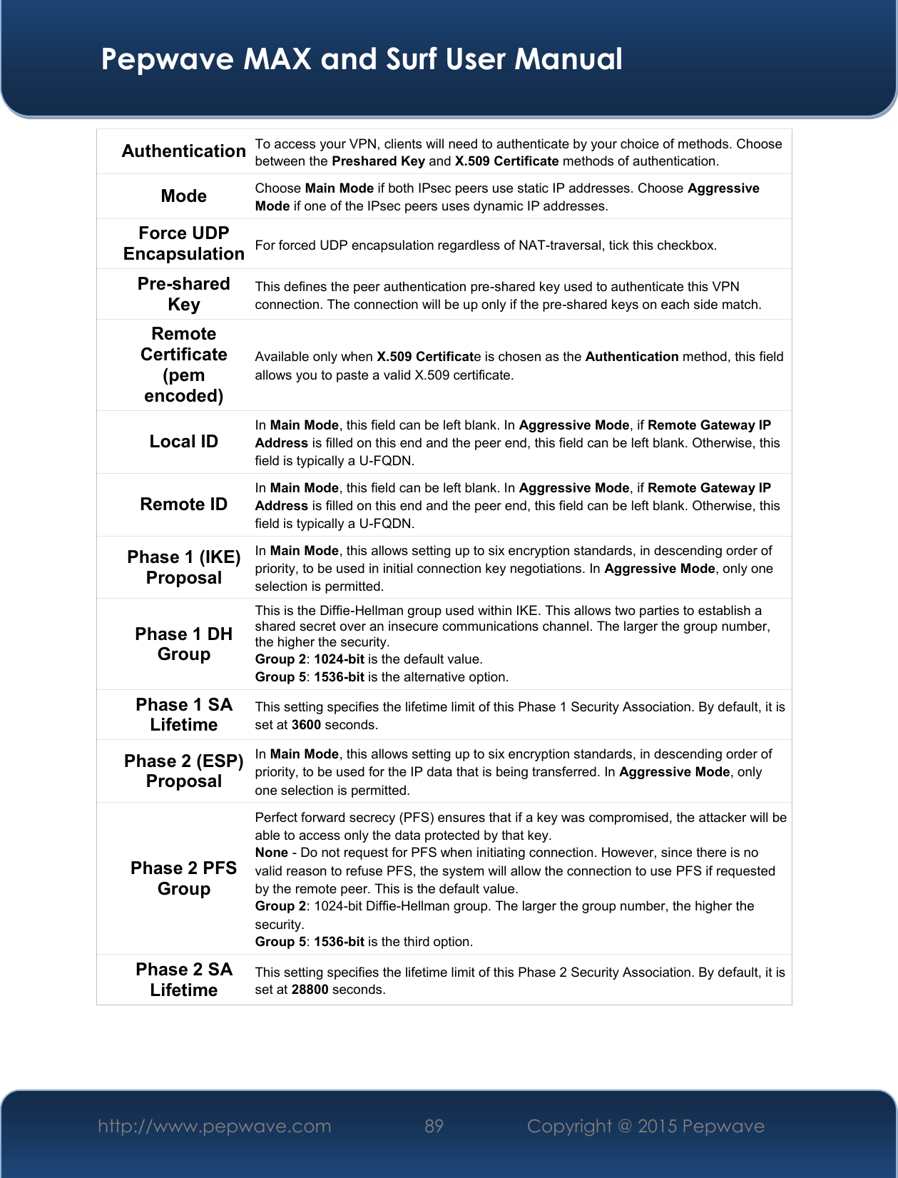  Pepwave MAX and Surf User Manual http://www.pepwave.com 89   Copyright @ 2015 Pepwave   Authentication To access your VPN, clients will need to authenticate by your choice of methods. Choose between the Preshared Key and X.509 Certificate methods of authentication.  Mode Choose Main Mode if both IPsec peers use static IP addresses. Choose Aggressive Mode if one of the IPsec peers uses dynamic IP addresses. Force UDP Encapsulation For forced UDP encapsulation regardless of NAT-traversal, tick this checkbox. Pre-shared Key This defines the peer authentication pre-shared key used to authenticate this VPN connection. The connection will be up only if the pre-shared keys on each side match. Remote Certificate (pem encoded) Available only when X.509 Certificate is chosen as the Authentication method, this field allows you to paste a valid X.509 certificate. Local ID In Main Mode, this field can be left blank. In Aggressive Mode, if Remote Gateway IP Address is filled on this end and the peer end, this field can be left blank. Otherwise, this field is typically a U-FQDN. Remote ID In Main Mode, this field can be left blank. In Aggressive Mode, if Remote Gateway IP Address is filled on this end and the peer end, this field can be left blank. Otherwise, this field is typically a U-FQDN. Phase 1 (IKE) Proposal In Main Mode, this allows setting up to six encryption standards, in descending order of priority, to be used in initial connection key negotiations. In Aggressive Mode, only one selection is permitted. Phase 1 DH Group This is the Diffie-Hellman group used within IKE. This allows two parties to establish a shared secret over an insecure communications channel. The larger the group number, the higher the security. Group 2: 1024-bit is the default value.  Group 5: 1536-bit is the alternative option. Phase 1 SA Lifetime This setting specifies the lifetime limit of this Phase 1 Security Association. By default, it is set at 3600 seconds. Phase 2 (ESP) Proposal In Main Mode, this allows setting up to six encryption standards, in descending order of priority, to be used for the IP data that is being transferred. In Aggressive Mode, only one selection is permitted. Phase 2 PFS Group Perfect forward secrecy (PFS) ensures that if a key was compromised, the attacker will be able to access only the data protected by that key. None - Do not request for PFS when initiating connection. However, since there is no valid reason to refuse PFS, the system will allow the connection to use PFS if requested by the remote peer. This is the default value. Group 2: 1024-bit Diffie-Hellman group. The larger the group number, the higher the security.  Group 5: 1536-bit is the third option. Phase 2 SA Lifetime This setting specifies the lifetime limit of this Phase 2 Security Association. By default, it is set at 28800 seconds.  