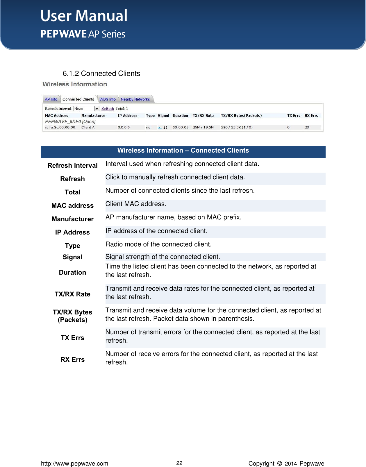 User Manual    http://www.pepwave.com 22 Copyright  ©   2014  Pepwave   6.1.2 Connected Clients   Wireless Information – Connected Clients Refresh Interval Interval used when refreshing connected client data. Refresh Click to manually refresh connected client data. Total Number of connected clients since the last refresh. MAC address   Client MAC address.   Manufacturer   AP manufacturer name, based on MAC prefix.   IP Address IP address of the connected client. Type   Radio mode of the connected client.   Signal   Signal strength of the connected client. Duration Time the listed client has been connected to the network, as reported at the last refresh. TX/RX Rate Transmit and receive data rates for the connected client, as reported at the last refresh. TX/RX Bytes (Packets) Transmit and receive data volume for the connected client, as reported at the last refresh. Packet data shown in parenthesis. TX Errs Number of transmit errors for the connected client, as reported at the last refresh. RX Errs   Number of receive errors for the connected client, as reported at the last refresh.  