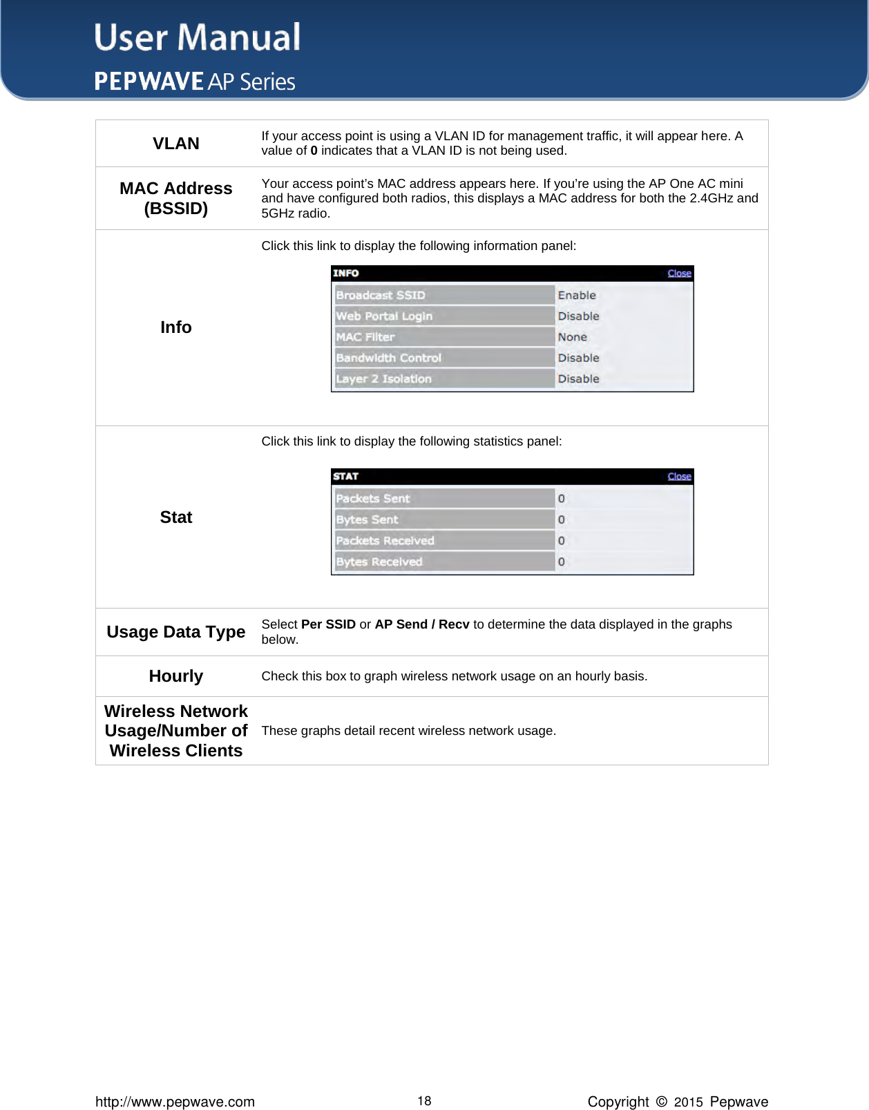 User Manual    http://www.pepwave.com 18 Copyright  ©  2015  Pepwave VLAN If your access point is using a VLAN ID for management traffic, it will appear here. A value of 0 indicates that a VLAN ID is not being used. MAC Address (BSSID) Your access point’s MAC address appears here. If you’re using the AP One AC mini and have configured both radios, this displays a MAC address for both the 2.4GHz and 5GHz radio. Info Click this link to display the following information panel:  Stat Click this link to display the following statistics panel:  Usage Data Type Select Per SSID or AP Send / Recv to determine the data displayed in the graphs below. Hourly Check this box to graph wireless network usage on an hourly basis. Wireless Network Usage/Number of Wireless Clients These graphs detail recent wireless network usage.           