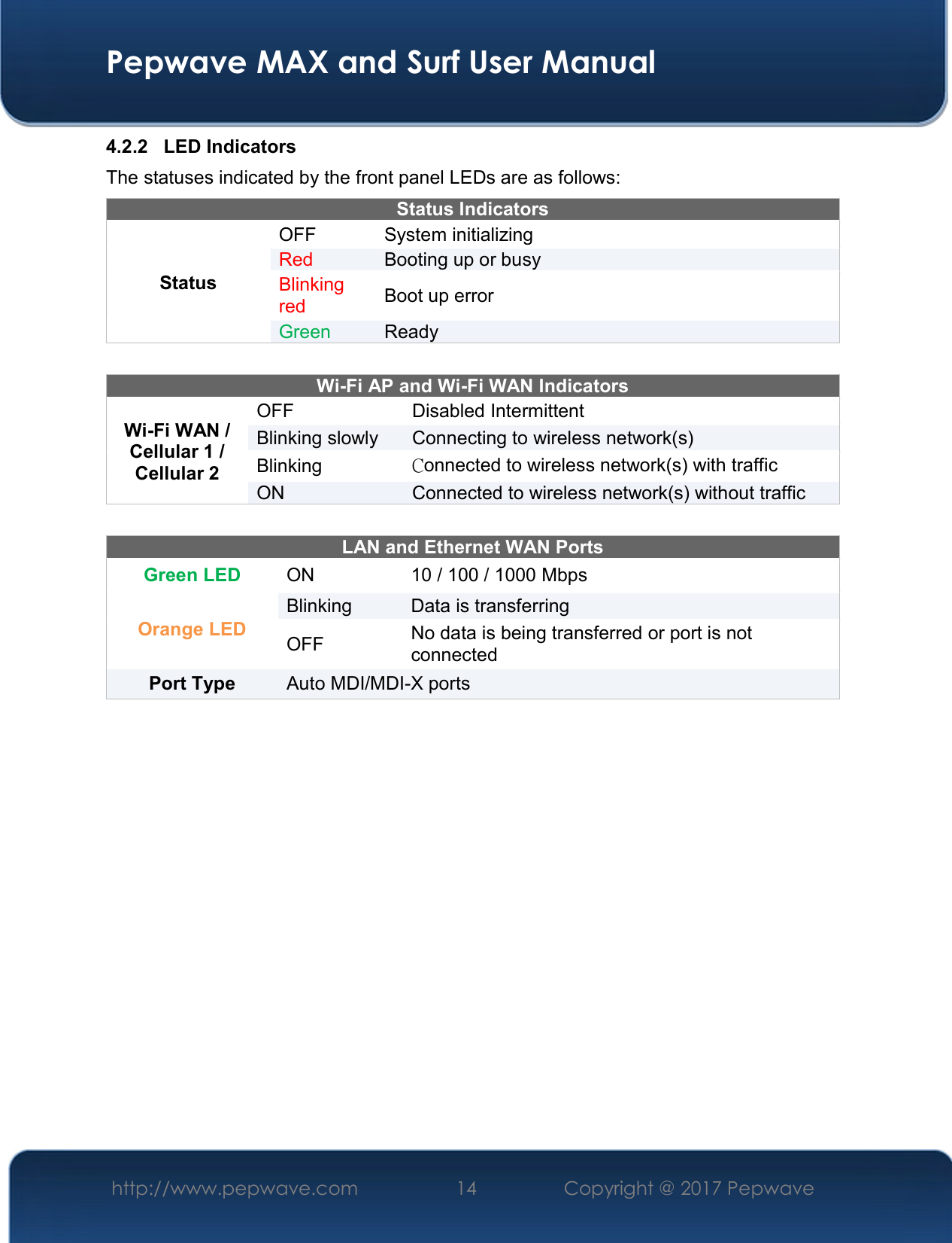  Pepwave MAX and Surf User Manual http://www.pepwave.com  14    Copyright @ 2017 Pepwave   4.2.2  LED Indicators The statuses indicated by the front panel LEDs are as follows: Status Indicators Status OFF   System initializing Red  Booting up or busy Blinking red  Boot up error Green  Ready   Wi-Fi AP and Wi-Fi WAN Indicators Wi-Fi WAN / Cellular 1 / Cellular 2 OFF  Disabled Intermittent Blinking slowly  Connecting to wireless network(s) Blinking   Connected to wireless network(s) with traffic ON  Connected to wireless network(s) without traffic  LAN and Ethernet WAN Ports  Green LED  ON  10 / 100 / 1000 Mbps Orange LED Blinking  Data is transferring OFF  No data is being transferred or port is not connected Port Type   Auto MDI/MDI-X ports     