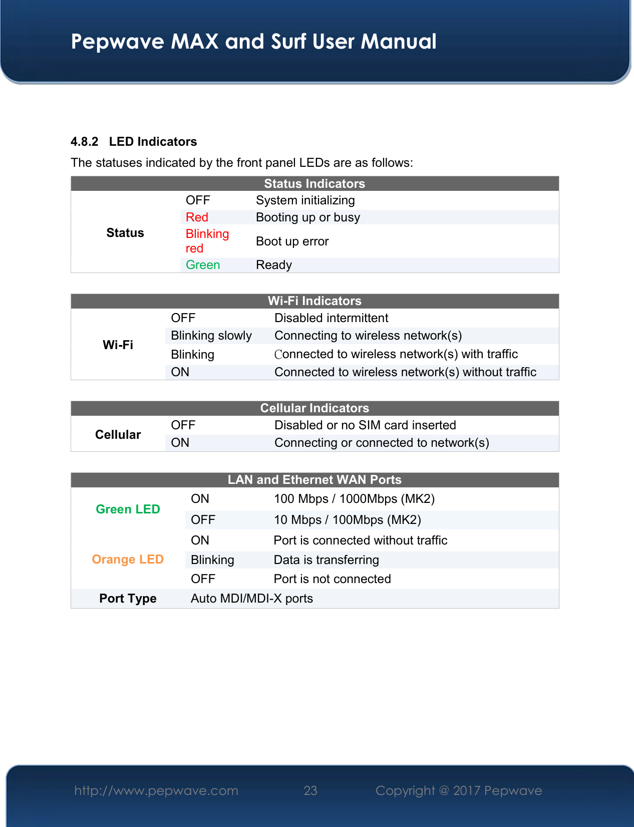  Pepwave MAX and Surf User Manual http://www.pepwave.com  23    Copyright @ 2017 Pepwave     4.8.2  LED Indicators The statuses indicated by the front panel LEDs are as follows: Status Indicators Status OFF   System initializing Red  Booting up or busy Blinking red  Boot up error Green  Ready   Wi-Fi Indicators Wi-Fi OFF  Disabled intermittent Blinking slowly  Connecting to wireless network(s) Blinking   Connected to wireless network(s) with traffic ON  Connected to wireless network(s) without traffic  Cellular Indicators Cellular  OFF  Disabled or no SIM card inserted ON  Connecting or connected to network(s)  LAN and Ethernet WAN Ports  Green LED  ON  100 Mbps / 1000Mbps (MK2) OFF  10 Mbps / 100Mbps (MK2) Orange LED ON  Port is connected without traffic Blinking  Data is transferring OFF  Port is not connected Port Type   Auto MDI/MDI-X ports     