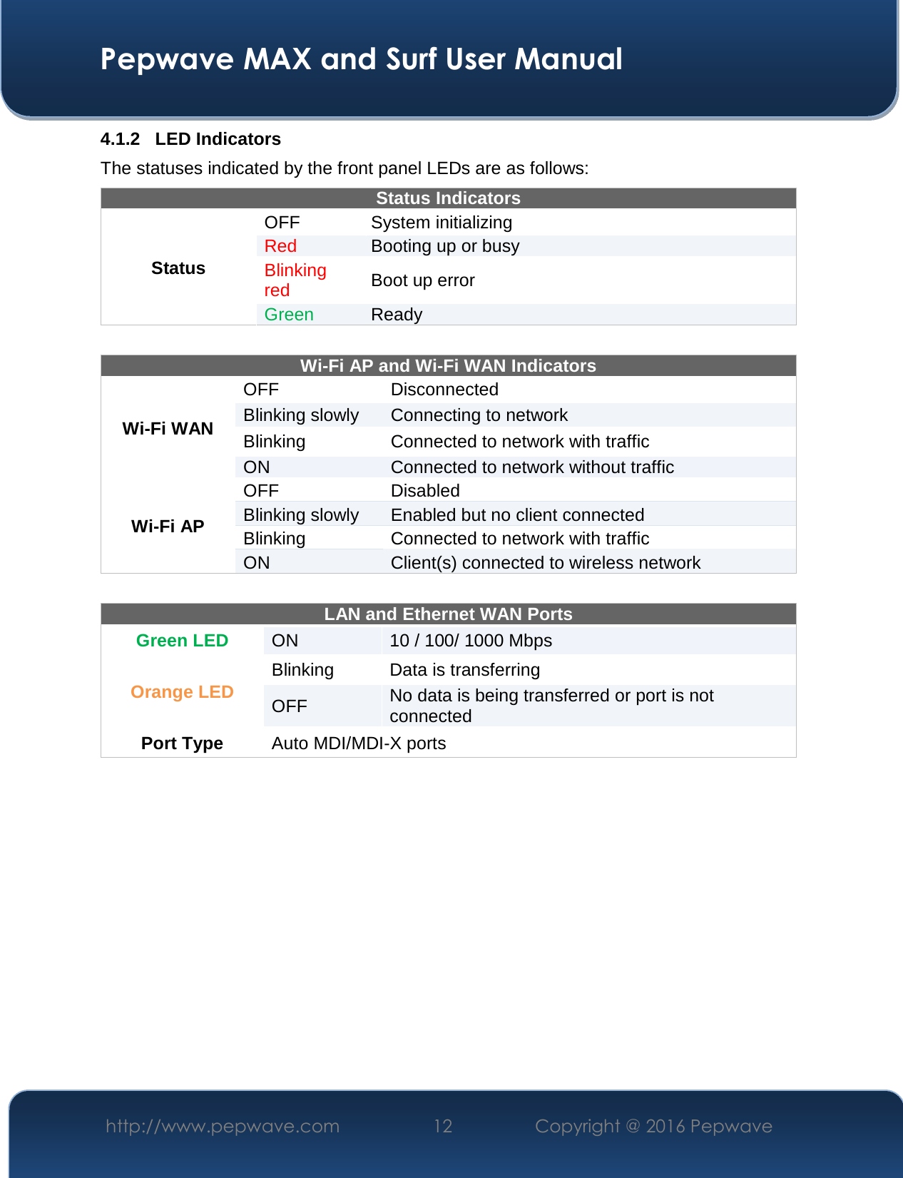  Pepwave MAX and Surf User Manual http://www.pepwave.com  12    Copyright @ 2016 Pepwave   4.1.2 LED Indicators The statuses indicated by the front panel LEDs are as follows: Status Indicators Status OFF   System initializing Red  Booting up or busy Blinking red  Boot up error Green  Ready   Wi-Fi AP and Wi-Fi WAN Indicators Wi-Fi WAN OFF  Disconnected Blinking slowly  Connecting to network Blinking  Connected to network with traffic ON  Connected to network without traffic Wi-Fi AP OFF   Disabled Blinking slowly  Enabled but no client connected Blinking  Connected to network with traffic ON  Client(s) connected to wireless network  LAN and Ethernet WAN Ports  Green LED  ON  10 / 100/ 1000 Mbps Orange LED Blinking  Data is transferring OFF  No data is being transferred or port is not connected Port Type   Auto MDI/MDI-X ports        