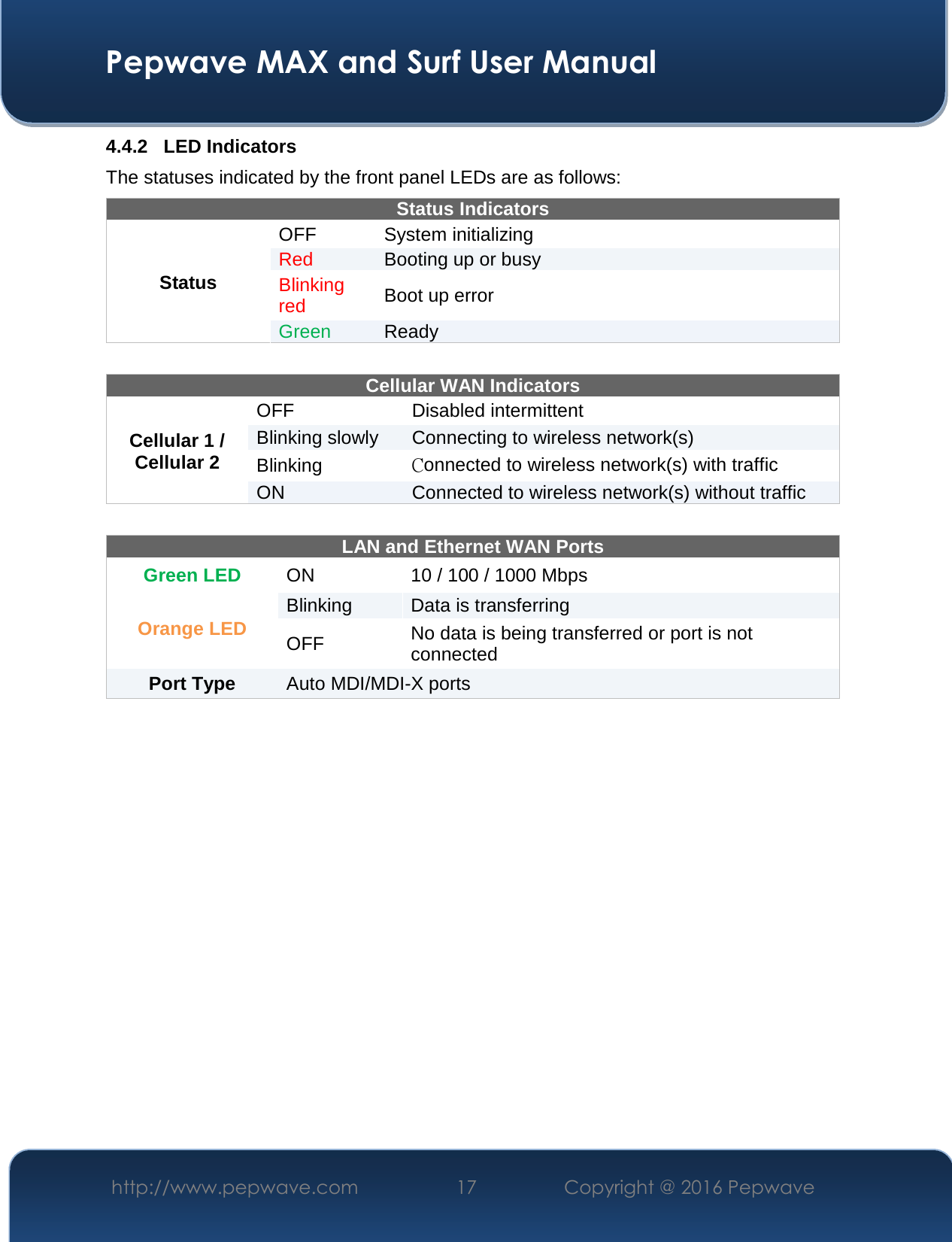  Pepwave MAX and Surf User Manual http://www.pepwave.com  17    Copyright @ 2016 Pepwave   4.4.2 LED Indicators The statuses indicated by the front panel LEDs are as follows: Status Indicators Status OFF   System initializing Red  Booting up or busy Blinking red  Boot up error Green  Ready   Cellular WAN Indicators Cellular 1 / Cellular 2 OFF  Disabled intermittent Blinking slowly  Connecting to wireless network(s) Blinking   Connected to wireless network(s) with traffic ON  Connected to wireless network(s) without traffic  LAN and Ethernet WAN Ports  Green LED  ON  10 / 100 / 1000 Mbps Orange LED Blinking  Data is transferring OFF  No data is being transferred or port is not connected Port Type   Auto MDI/MDI-X ports               