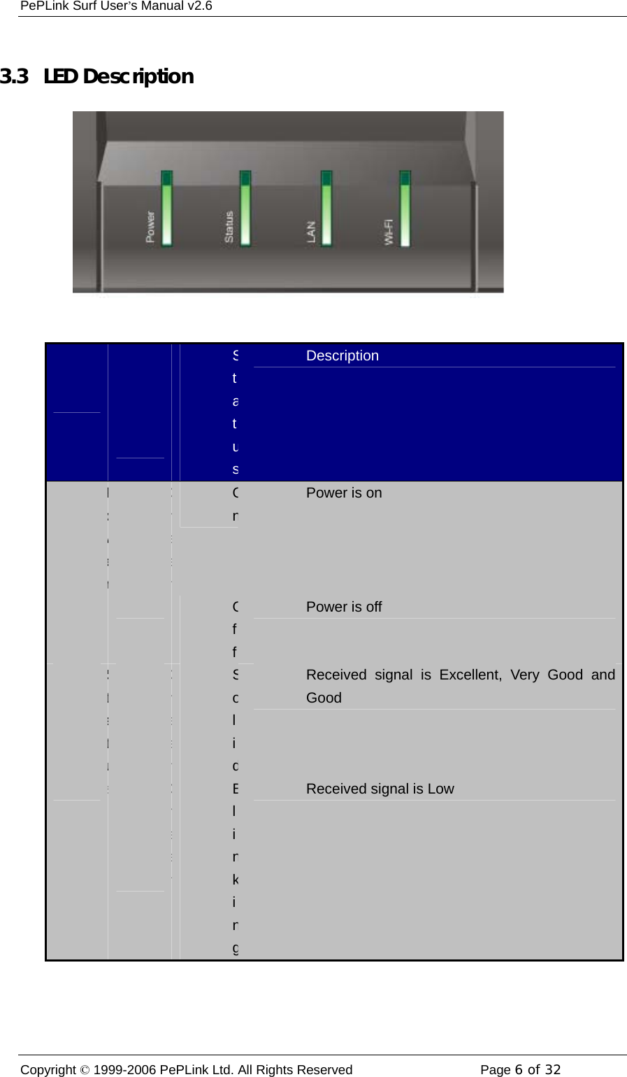 PePLink Surf User’s Manual v2.6 Copyright © 1999-2006 PePLink Ltd. All Rights Reserved  Page 6 of 32     3.3   LED Description  LEDColorStatusDescription GreenOnPower is on Power  Off Power is off GreenSolidReceived signal is Excellent, Very Good and Good StatusGreenBlinkingReceived signal is Low 