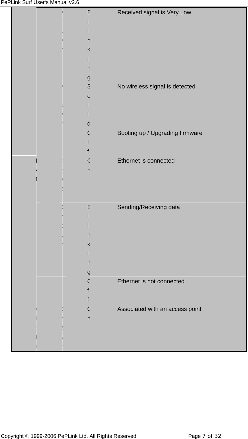 PePLink Surf User’s Manual v2.6 Copyright © 1999-2006 PePLink Ltd. All Rights Reserved  Page 7 of 32    AmberBlinkingReceived signal is Very Low AmberSolidNo wireless signal is detected    Off Booting up / Upgrading firmware GreenOnEthernet is connected GreenBlinkingSending/Receiving data LAN  Off Ethernet is not connected Wi-FiGreenOnAssociated with an access point 