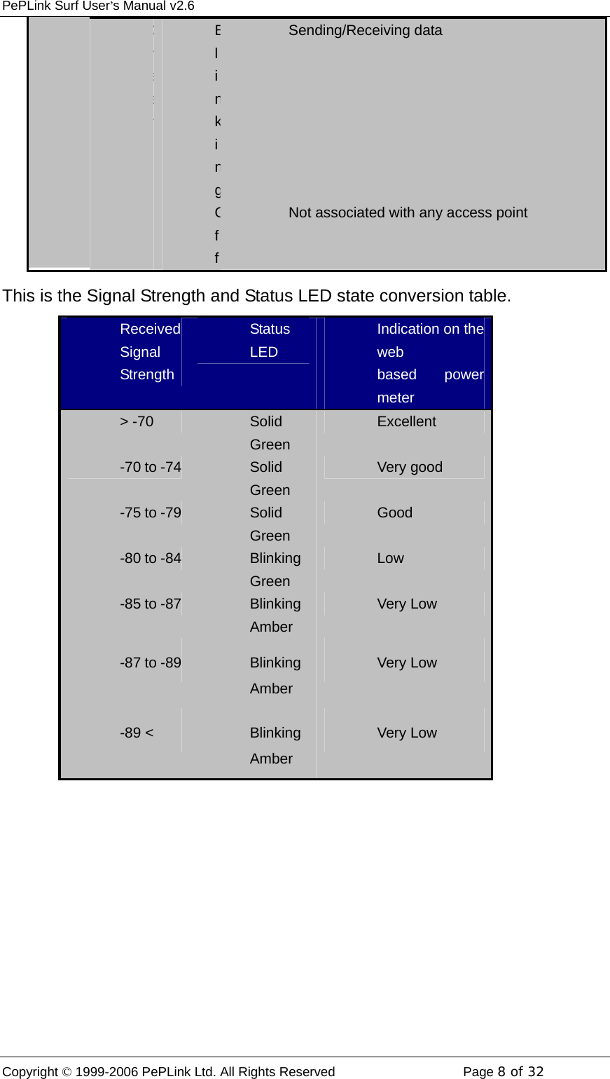 PePLink Surf User’s Manual v2.6 Copyright © 1999-2006 PePLink Ltd. All Rights Reserved  Page 8 of 32    GreenBlinkingSending/Receiving data    Off Not associated with any access point This is the Signal Strength and Status LED state conversion table. Received Signal Strength Status LED Indication on the web based power meter &gt; -70  Solid Green Excellent -70 to -74  Solid Green Very good -75 to -79  Solid Green Good -80 to -84  Blinking Green Low -85 to -87  Blinking Amber Very Low -87 to -89  Blinking Amber Very Low -89 &lt;  Blinking Amber Very Low 