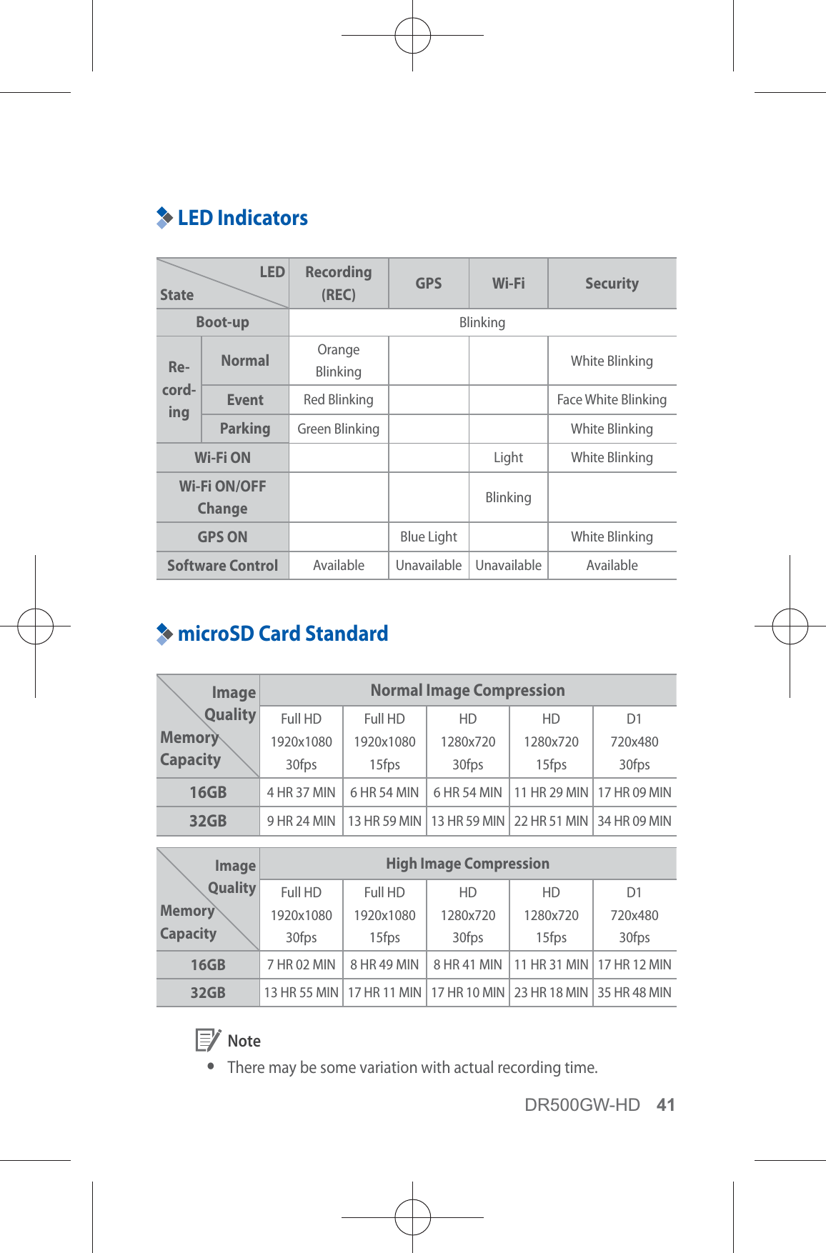 DR500GW-HD 41LED IndicatorsLEDStateRecording (REC) GPS Wi-Fi SecurityBoot-up BlinkingRe-cord-ingNormal  Orange  Blinking White BlinkingEventRed BlinkingFace White BlinkingParkingGreen BlinkingWhite BlinkingWi-Fi ON Light White BlinkingWi-Fi ON/OFF Change BlinkingGPS ON Blue Light White BlinkingSoftware Control Available Unavailable Unavailable AvailablemicroSD Card StandardImage QualityMemory CapacityNormal Image CompressionFull HD1920x108030fpsFull HD1920x108015fpsHD1280x72030fpsHD1280x72015fpsD1720x48030fps16GB 4 HR 37 MIN 6 HR 54 MIN 6 HR 54 MIN11 HR 29 MIN17 HR 09 MIN32GB 9 HR 24 MIN 13 HR 59 MIN 13 HR 59 MIN 22 HR 51 MIN 34 HR 09 MINImage QualityMemory CapacityHigh Image CompressionFull HD1920x108030fpsFull HD1920x108015fpsHD1280x72030fpsHD1280x72015fpsD1720x48030fps16GB 7 HR 02 MIN 8 HR 49 MIN 8 HR 41 MIN11 HR 31 MIN17 HR 12 MIN32GB13 HR 55 MIN17 HR 11 MIN 17 HR 10 MIN 23 HR 18 MIN 35 HR 48 MIN Note yThere may be some variation with actual recording time.