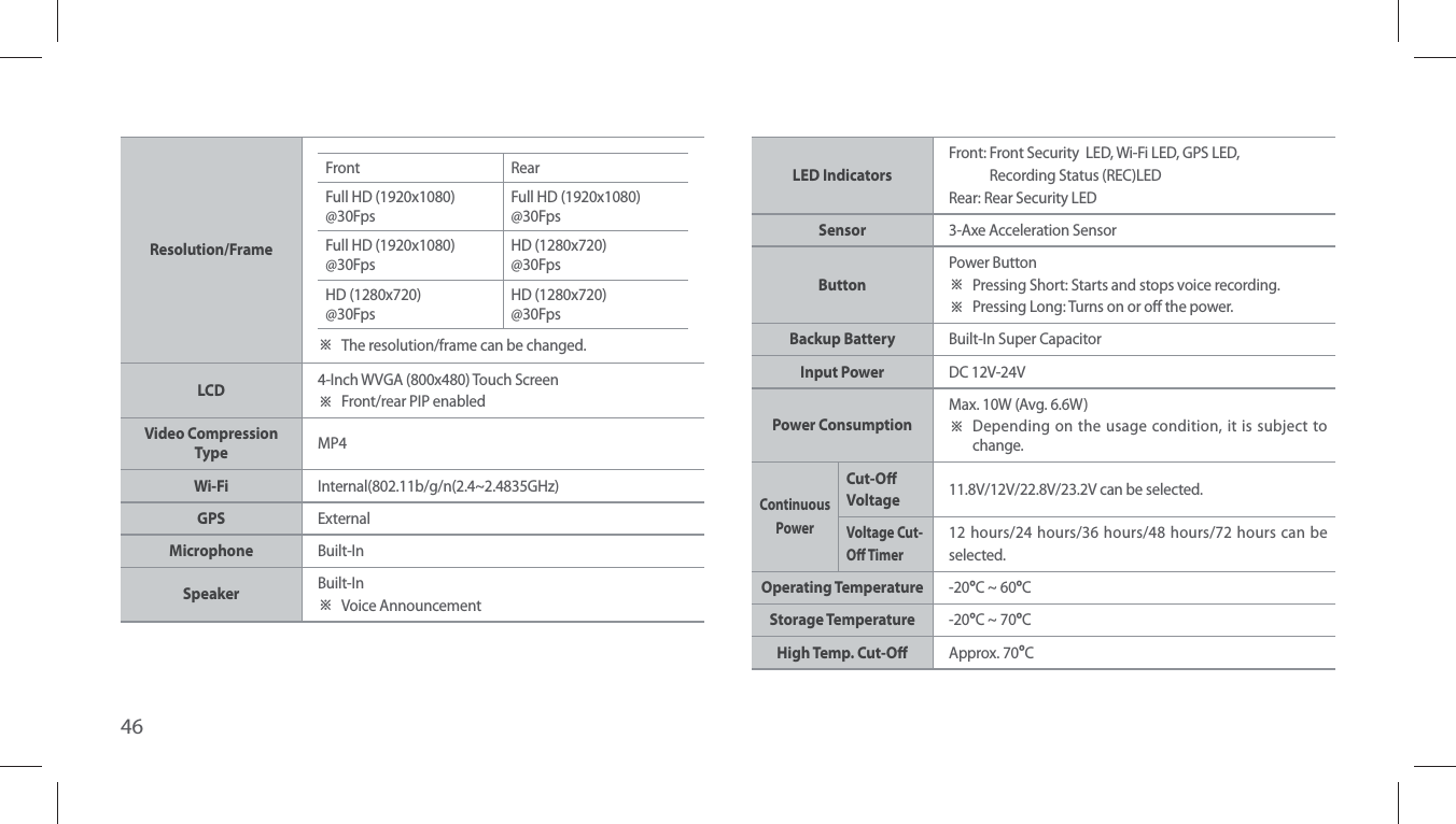 46Resolution/FrameFront RearFull HD (1920x1080) @30FpsFull HD (1920x1080) @30Fps Full HD (1920x1080) @30FpsHD (1280x720) @30FpsHD (1280x720) @30Fps HD (1280x720) @30FpsⲼ  The resolution/frame can be changed.   LCD 4-Inch WVGA (800x480) Touch ScreenⲼ  Front/rear PIP enabledVideo Compression Type MP4Wi-Fi  Internal(802.11b/g/n(2.4~2.4835GHz)GPS ExternalMicrophone Built-In Speaker Built-InⲼ Voice Announcement LED IndicatorsFront:  Front Security  LED, Wi-Fi LED, GPS LED,   Recording Status (REC)LEDRear: Rear Security LEDSensor  3-Axe Acceleration SensorButtonPower Button Ⲽ  Pressing Short: Starts and stops voice recording.Ⲽ  Pressing Long: Turns on or o the power.Backup Battery   Built-In Super CapacitorInput Power  DC 12V-24VPower ConsumptionMax. 10W (Avg. 6.6W) Ⲽ  Depending on the usage condition, it is subject to change.Continuous PowerCut-O Voltage 11.8V/12V/22.8V/23.2V can be selected. Voltage Cut-O Timer12 hours/24 hours/36 hours/48 hours/72 hours can be selected.Operating Temperature -20C ~ 60C Storage Temperature -20C ~ 70C  High Temp. Cut-O Approx. 70C 