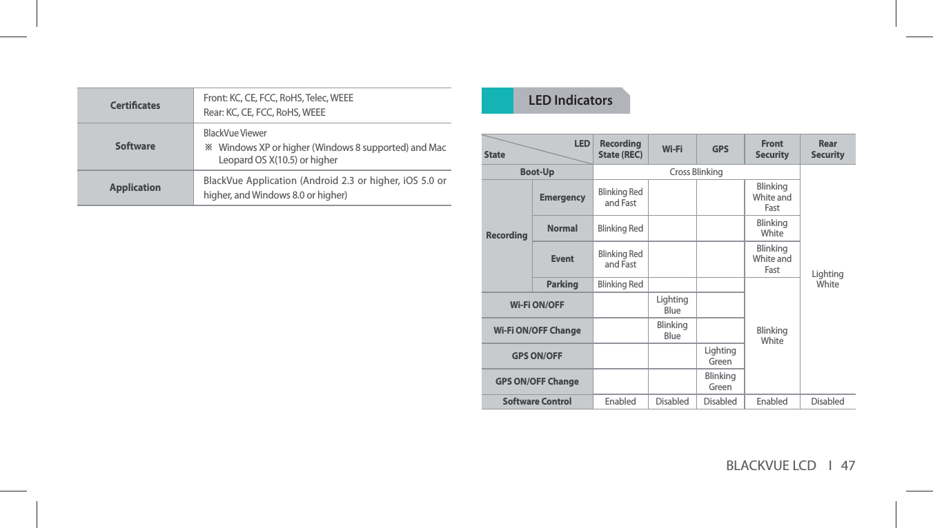BLACKVUE LCD    I   47Certicates   Front: KC, CE, FCC, RoHS, Telec, WEEERear: KC, CE, FCC, RoHS, WEEE  Software BlackVue ViewerⲼ  Windows XP or higher (Windows 8 supported) and Mac Leopard OS X(10.5) or higherApplication  BlackVue Application (Android 2.3 or higher, iOS 5.0 or higher, and Windows 8.0 or higher)LED IndicatorsLEDStateRecording State (REC) Wi-Fi GPS Front  SecurityRear  Security Boot-Up Cross BlinkingLighting WhiteRecordingEmergencyBlinking Red  and FastBlinking White and FastNormalBlinking Red Blinking WhiteEventBlinking Red  and FastBlinking White and FastParkingBlinking RedBlinking WhiteWi-Fi ON/OFF Lighting BlueWi-Fi ON/OFF Change Blinking BlueGPS ON/OFF Lighting GreenGPS ON/OFF Change Blinking GreenSoftware Control  Enabled Disabled Disabled Enabled Disabled