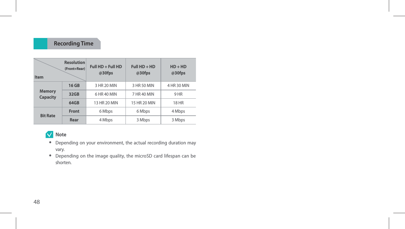 48Recording TimeResolution (Front+Rear)Item Full HD + Full HD@30fpsFull HD + HD@30fpsHD + HD@30fpsMemory Capacity16 GB 3 HR 20 MIN 3 HR 50 MIN 4 HR 30 MIN32GB 6 HR 40 MIN 7 HR 40 MIN 9 HR64GB 13 HR 20 MIN 15 HR 20 MIN 18 HRBit Rate Front 6 Mbps 6 Mbps 4 MbpsRear 4 Mbps 3 Mbps 3 Mbps Note yDepending on your environment, the actual recording duration may vary. yDepending on the image quality, the microSD card lifespan can be shorten.