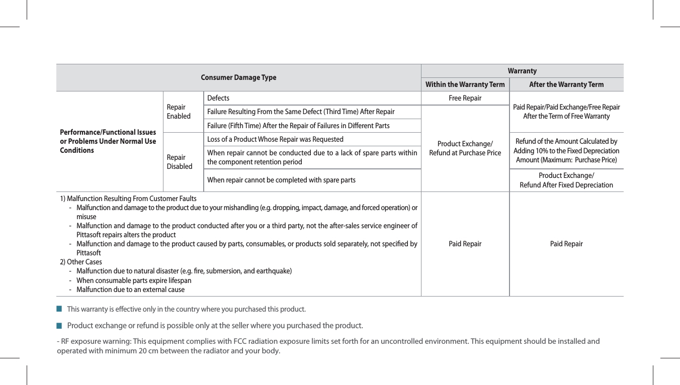 Consumer Damage Type WarrantyWithin the Warranty Term After the Warranty TermPerformance/Functional Issues or Problems Under Normal Use ConditionsRepairEnabledDefects Free RepairPaid Repair/Paid Exchange/Free Repair After the Term of Free WarrantyFailure Resulting From the Same Defect (Third Time) After RepairProduct Exchange/Refund at Purchase PriceFailure (Fifth Time) After the Repair of Failures in Dierent PartsRepair DisabledLoss of a Product Whose Repair was Requested Refund of the Amount Calculated by Adding 10% to the Fixed Depreciation Amount (Maximum:  Purchase Price)When repair cannot be conducted due to a lack of spare parts within the component retention periodWhen repair cannot be completed with spare parts Product Exchange/Refund After Fixed Depreciation1) Malfunction Resulting From Customer Faults-  Malfunction and damage to the product due to your mishandling (e.g. dropping, impact, damage, and forced operation) or misuse-  Malfunction and damage to the product conducted after you or a third party, not the after-sales service engineer of Pittasoft repairs alters the product-  Malfunction and damage to the product caused by parts, consumables, or products sold separately, not specied by Pittasoft2) Other Cases-  Malfunction due to natural disaster (e.g. re, submersion, and earthquake)-  When consumable parts expire lifespan-  Malfunction due to an external causePaid Repair Paid RepairQThis warranty is eective only in the country where you purchased this product.QProduct exchange or refund is possible only at the seller where you purchased the product.- RF exposure warning: This equipment complies with FCC radiation exposure limits set forth for an uncontrolled environment. This equipment should be installed and operated with minimum 20 cm between the radiator and your body. 