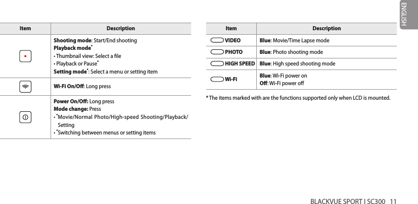 BLACKVUE SPORT I SC300   11ENGLISHItem DescriptionShooting mode: Start/End shootingPlayback mode* • Thumbnail view: Select a le• Playback or Pause*Setting mode*: Select a menu or setting itemWi-Fi On/O: Long pressPower On/O: Long pressMode change: Press• * Movie/Normal Photo/High-speed Shooting/Playback/Setting• *Switching between menus or setting itemsItem Description VIDEO Blue: Movie/Time Lapse mode PHOTO Blue: Photo shooting mode HIGH SPEED Blue: High speed shooting mode Wi-Fi Blue: Wi-Fi power onO: Wi-Fi power o* The items marked with are the functions supported only when LCD is mounted.