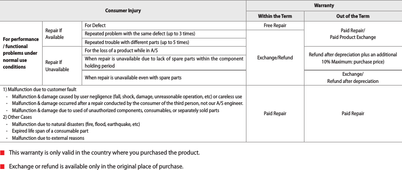 Consumer InjuryWarrantyWithin the Term  Out of the TermFor performance / functional problems under normal use conditionsRepair If AvailableFor Defect Free Repair Paid Repair/ Paid Product ExchangeRepeated problem with the same defect (up to 3 times)Exchange/RefundRepeated trouble with dierent parts (up to 5 times)Repair If UnavailableFor the loss of a product while in A/S Refund after depreciation plus an additional 10% Maximum: purchase price)When repair is unavailable due to lack of spare parts within the component holding periodWhen repair is unavailable even with spare parts Exchange/Refund after depreciation1) Malfunction due to customer fault-  Malfunction &amp; damage caused by user negligence (fall, shock, damage, unreasonable operation, etc) or careless use-  Malfunction &amp; damage occurred after a repair conducted by the consumer of the third person, not our A/S engineer.-  Malfunction &amp; damage due to used of unauthorized components, consumables, or separately sold parts2) Other Cases-  Malfunction due to natural disasters (re, ood, earthquake, etc)-  Expired life span of a consumable part-  Malfunction due to external reasonsPaid Repair Paid Repair  This warranty is only valid in the country where you purchased the product.  Exchange or refund is available only in the original place of purchase.