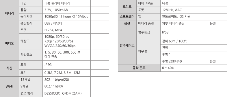 오디오마이크로폰 내장포맷 128kHz, AAC소프트웨어 앱 안드로이드, iOS 지원옵션 배터리 충전 외부 배터리 충전 옵션방수케이스방수등급 IP68하우징깊이 60m / 160ft전방후방 1후방 2(멀티팩) 옵션동작 온도 0 ~ 40℃ 배터리타입 리튬 폴리머 배터리용량 3.7V, 1050mAh동작시간 1080p30 : 2 hours @ 15Mbps충전방식 USB / 어댑터비디오포맷 H.264, MP4해상도1080p, 60/30fps 720p 120/60/30fps WVGA 240/60/30fps 타입랩스 1, 5, 30, 60, 300, 600 초 마다 전송사진포맷 JPEG크기 0.3M, 7.2M, 8.5M, 12MWi-Fi13채널 802.11b/g/n(20)9채널  802.11n(40)변조 방식 DSSS(CCK), OFDM(QAM) 