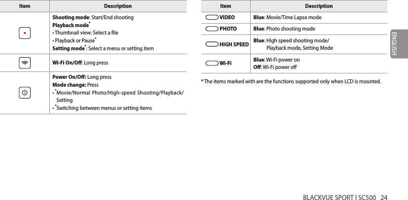 BLACKVUE SPORT I SC500   24ENGLISHItem DescriptionShooting mode: Start/End shootingPlayback mode* • Thumbnail view: Select a le• Playback or Pause*Setting mode*: Select a menu or setting itemWi-Fi On/O: Long pressPower On/O: Long pressMode change: Press• * Movie/Normal Photo/High-speed Shooting/Playback/Setting• *Switching between menus or setting itemsItem Description VIDEO Blue: Movie/Time Lapse mode PHOTO Blue: Photo shooting mode HIGH SPEED Blue: High speed shooting mode/Playback mode, Setting Mode Wi-Fi Blue: Wi-Fi power onO: Wi-Fi power o* The items marked with are the functions supported only when LCD is mounted.