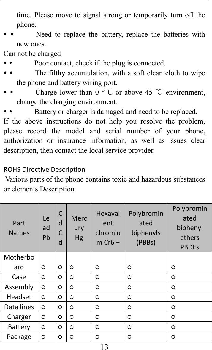     13time. Please move to signal strong or  temporarily  turn off the phone.                Need  to  replace  the  battery,  replace  the  batteries  with new ones.   Can not be charged                Poor contact, check if the plug is connected.                The filthy accumulation, with a soft clean cloth to wipe the phone and battery wiring port.                Charge  lower  than  0  &deg;  C  or  above  45    environment, ℃change the charging environment.                Battery or charger is damaged and need to be replaced.   If  the  above  instructions  do  not  help  you  resolve  the  problem, please  record  the  model  and  serial  number  of  your  phone, authorization  or  insurance  information,  as  well  as  issues  clear description, then contact the local service provider.    ROHS Directive Description    Various parts of the phone contains toxic and hazardous substances or elements Description     Part Names  Lead Pb  Cd Cd Mercury Hg  Hexavalent chromium Cr6 +  Polybrominated biphenyls (PBBs)   Polybrominated biphenyl ethers PBDEs   Motherboard    ○  ○  ○    ○    ○    ○   Case    ○    ○  ○    ○    ○    ○   Assembly  ○  ○  ○    ○    ○    ○   Headset  ○    ○  ○    ○    ○    ○   Data lines  ○  ○  ○    ○    ○    ○   Charger  ○    ○  ○    ○    ○    ○   Battery  ○  ○  ○    ○    ○    ○   Package  ○    ○  ○    ○    ○    ○   